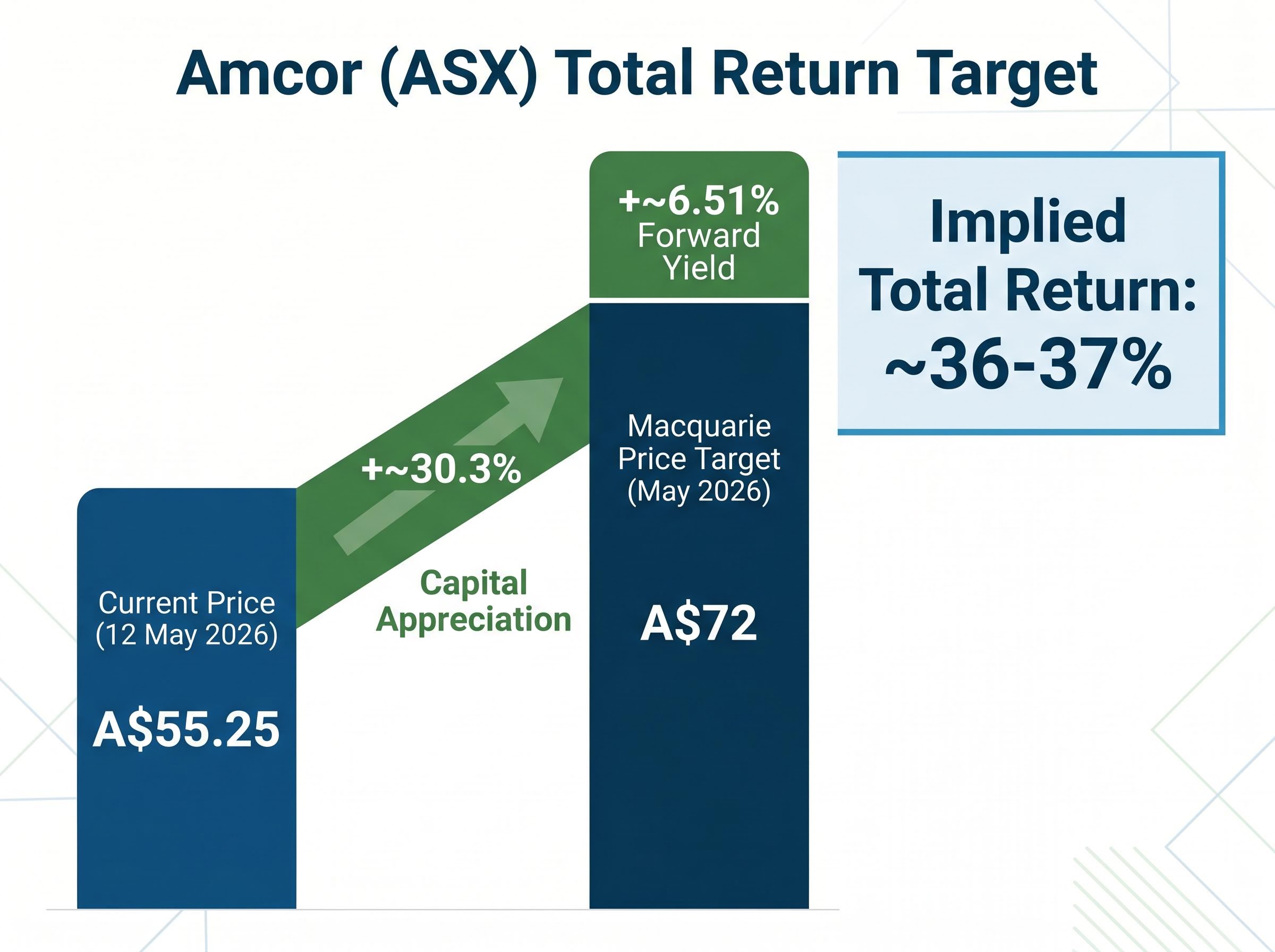 Amcor Valuation Gap: Implied Total Return