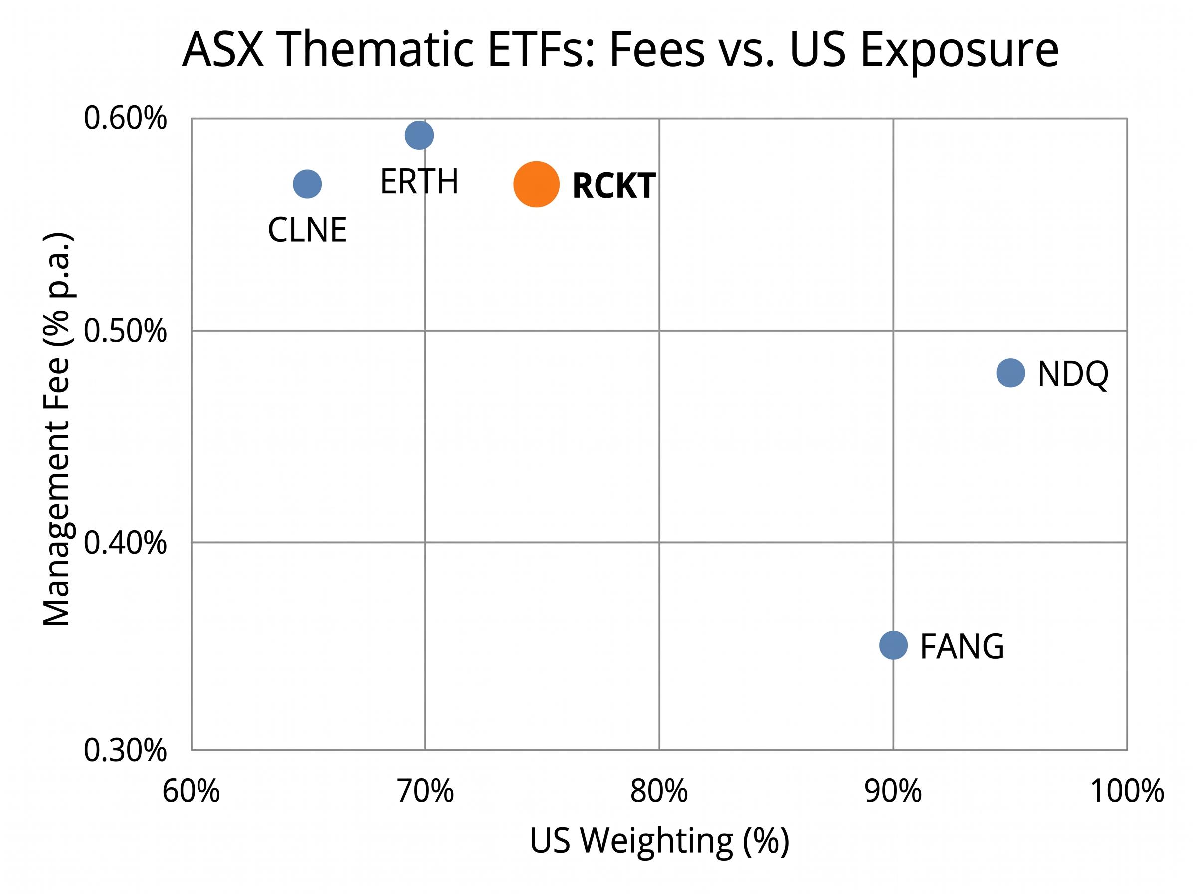 ASX Thematic ETF Comparison: Fees vs. US Exposure