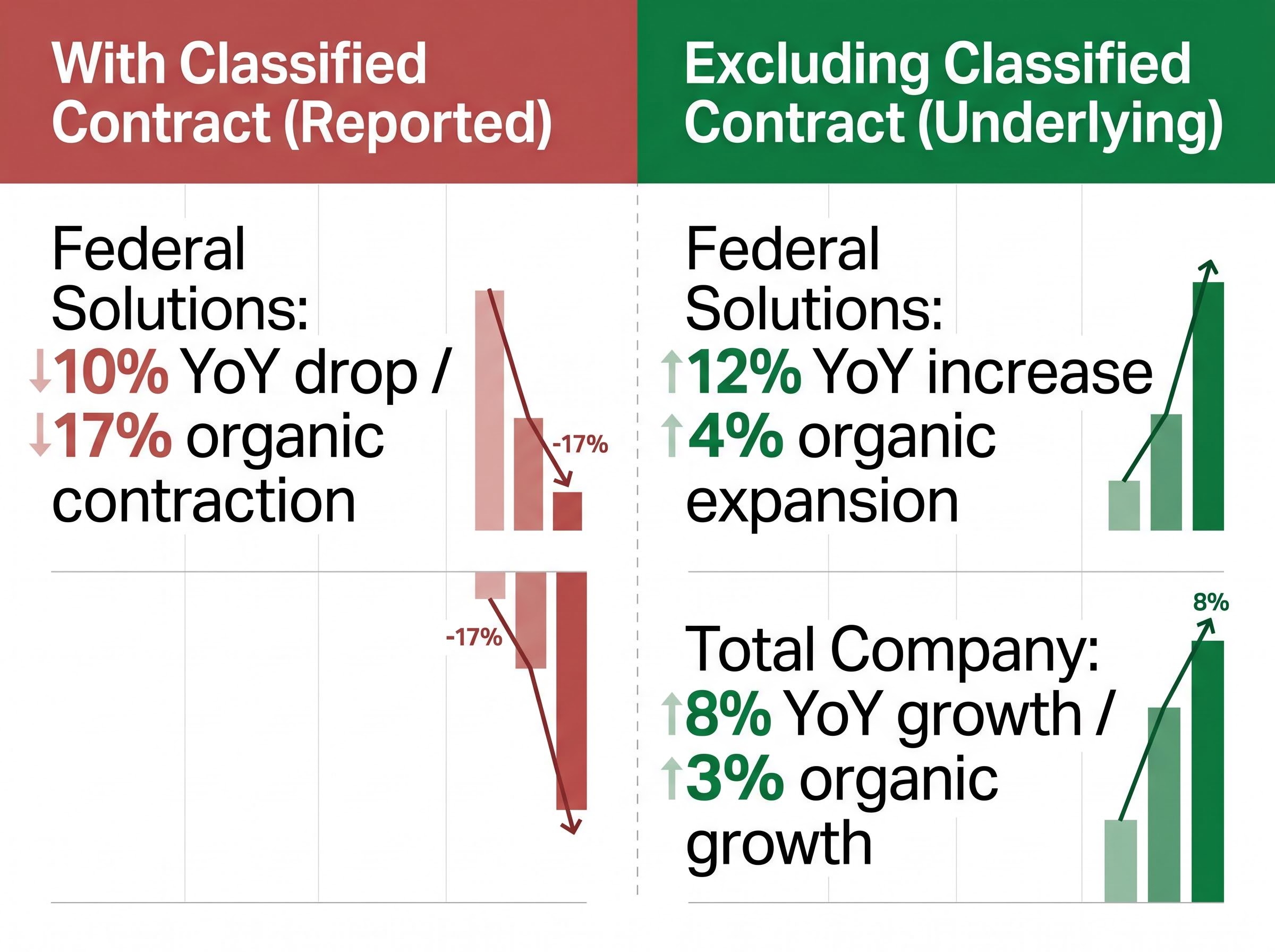 The Contract Anomaly: Reported vs Underlying Growth