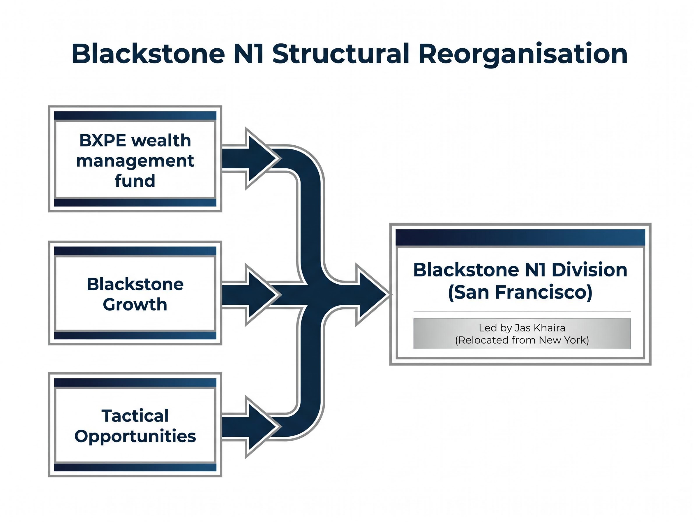 Blackstone N1 Structural Reorganisation Flow