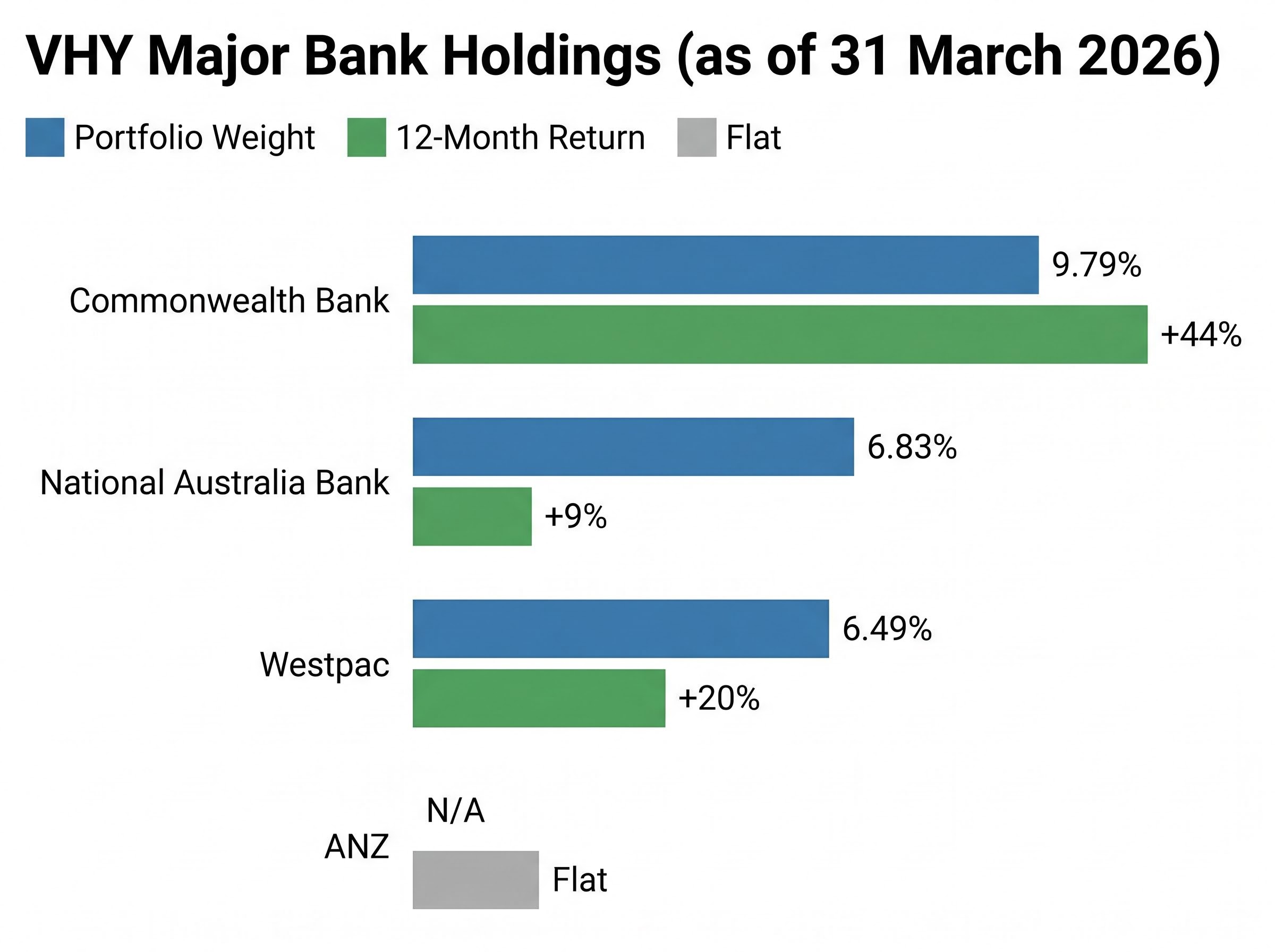 VHY Bank Holdings: Weight vs. Performance