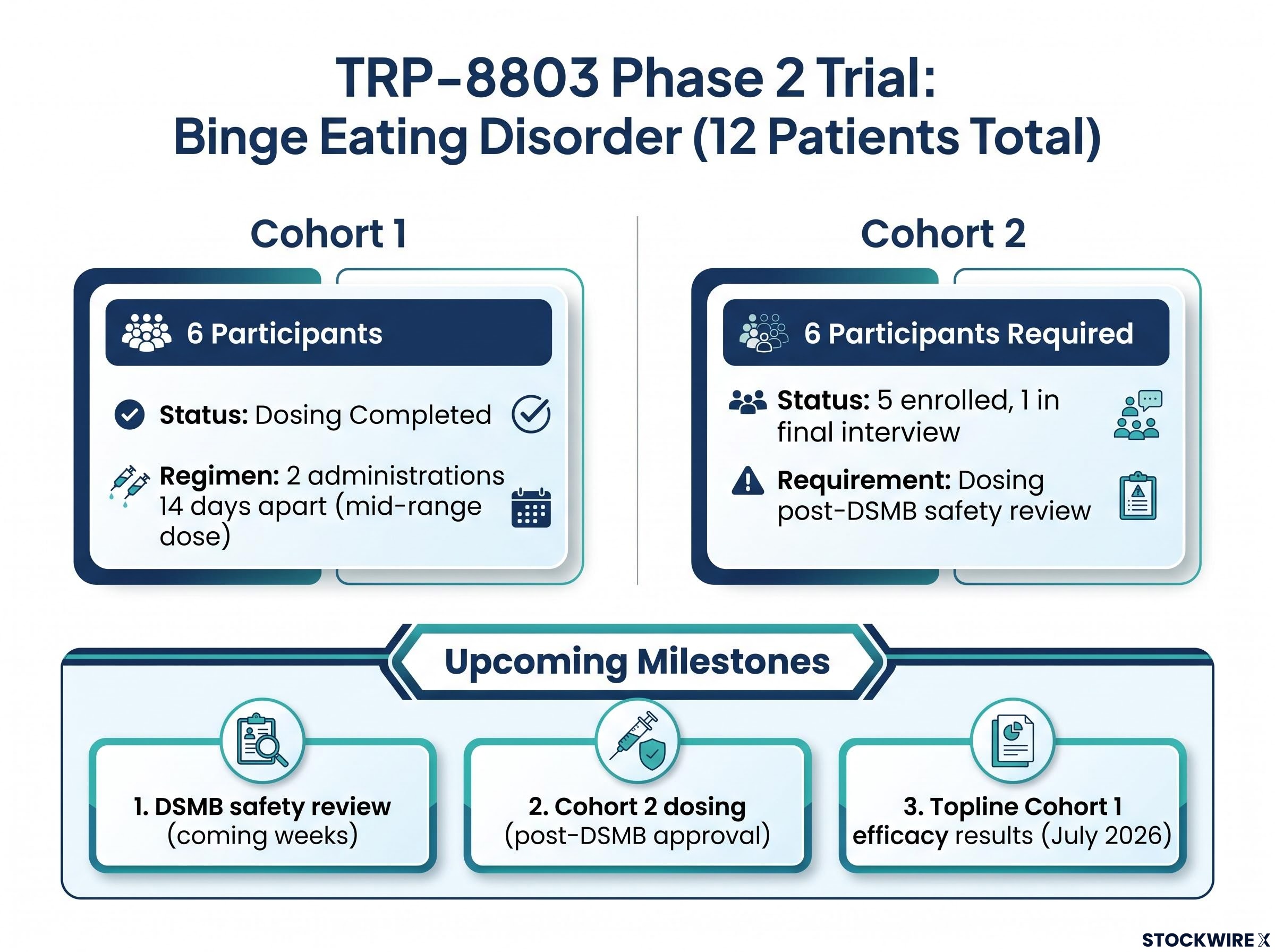 TRP-8803 Phase 2 Trial Status and Cohort Breakdown