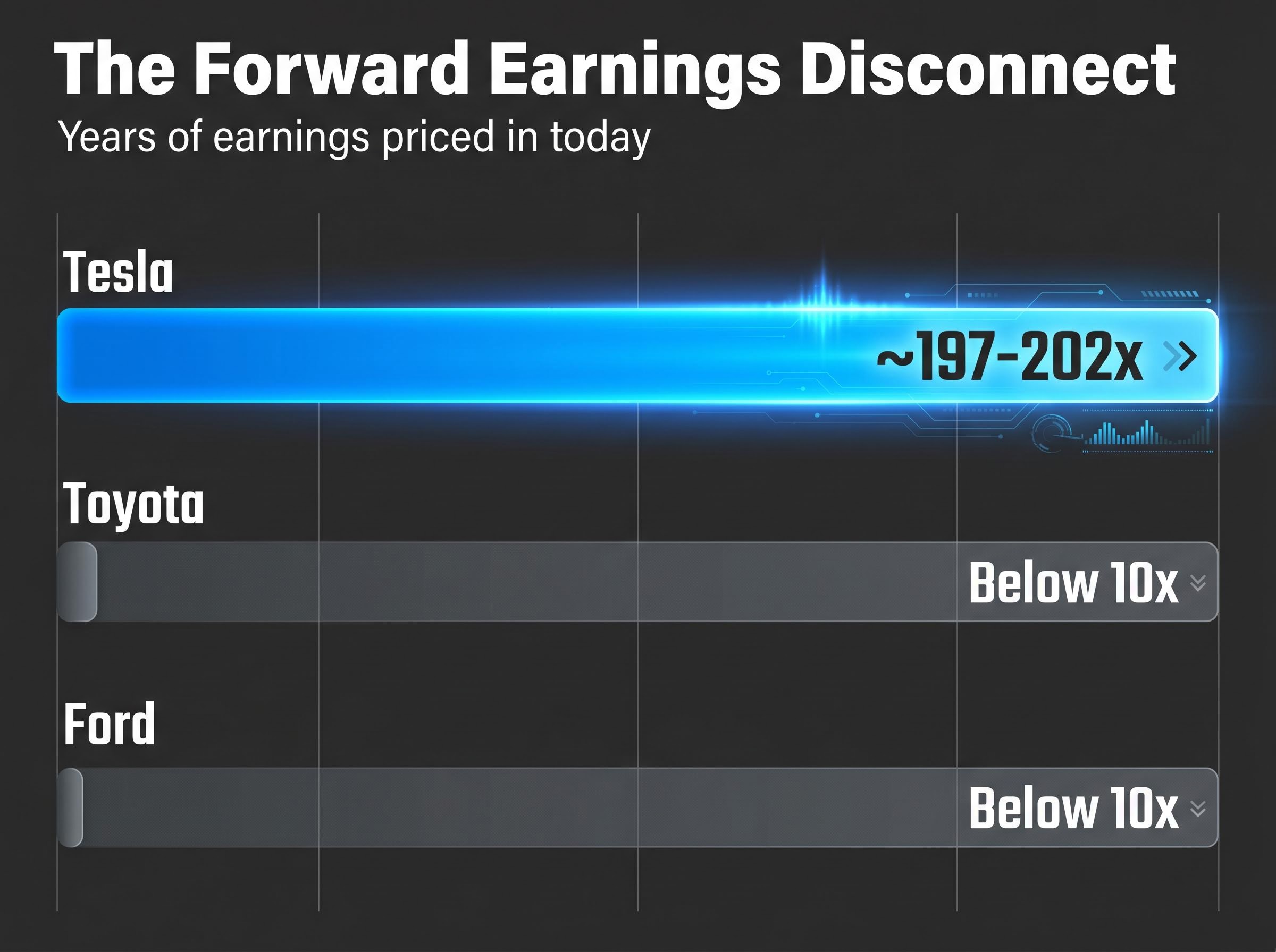 The Forward P/E Disconnect