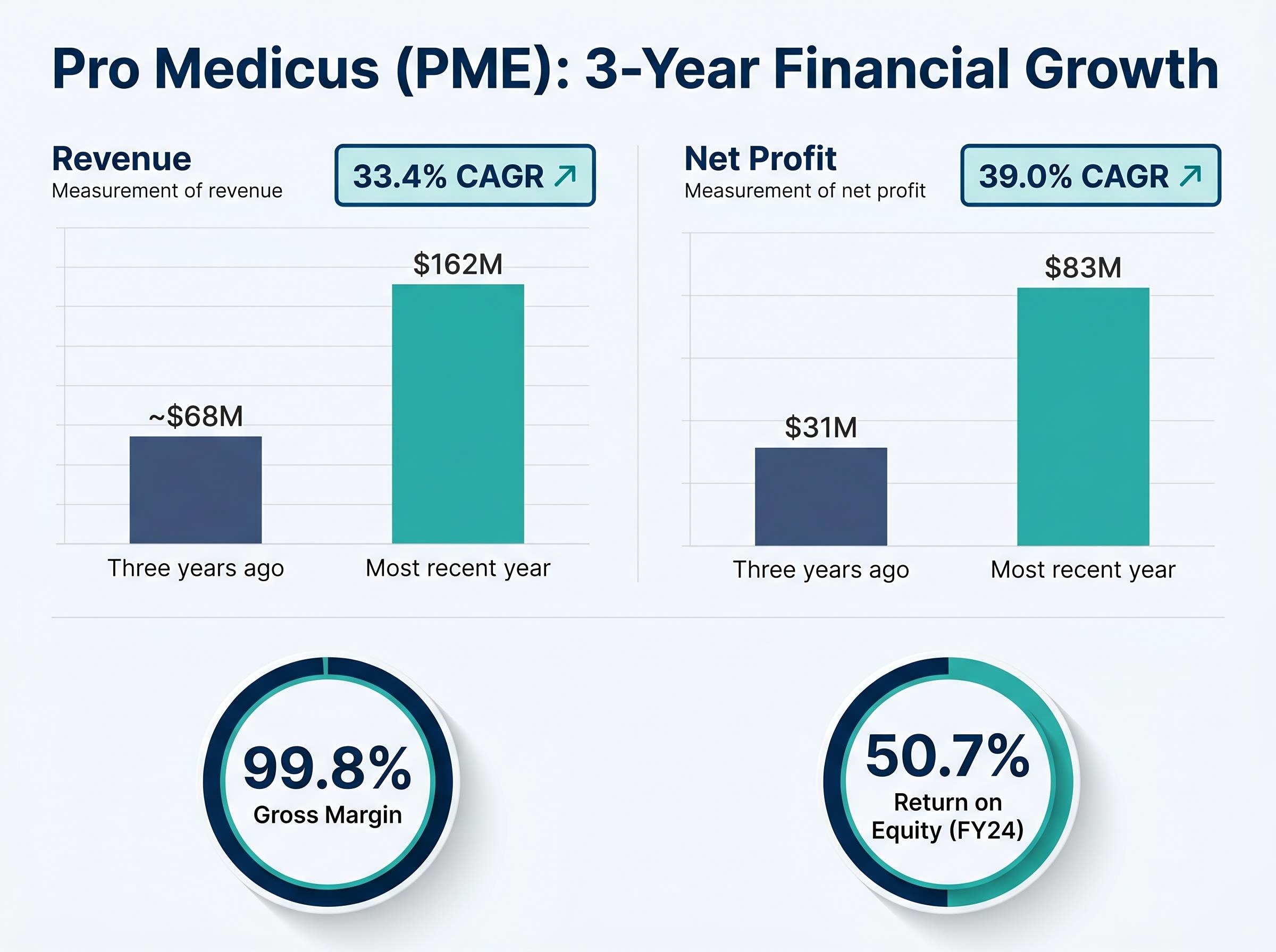 Pro Medicus 3-Year Financial Performance Dashboard