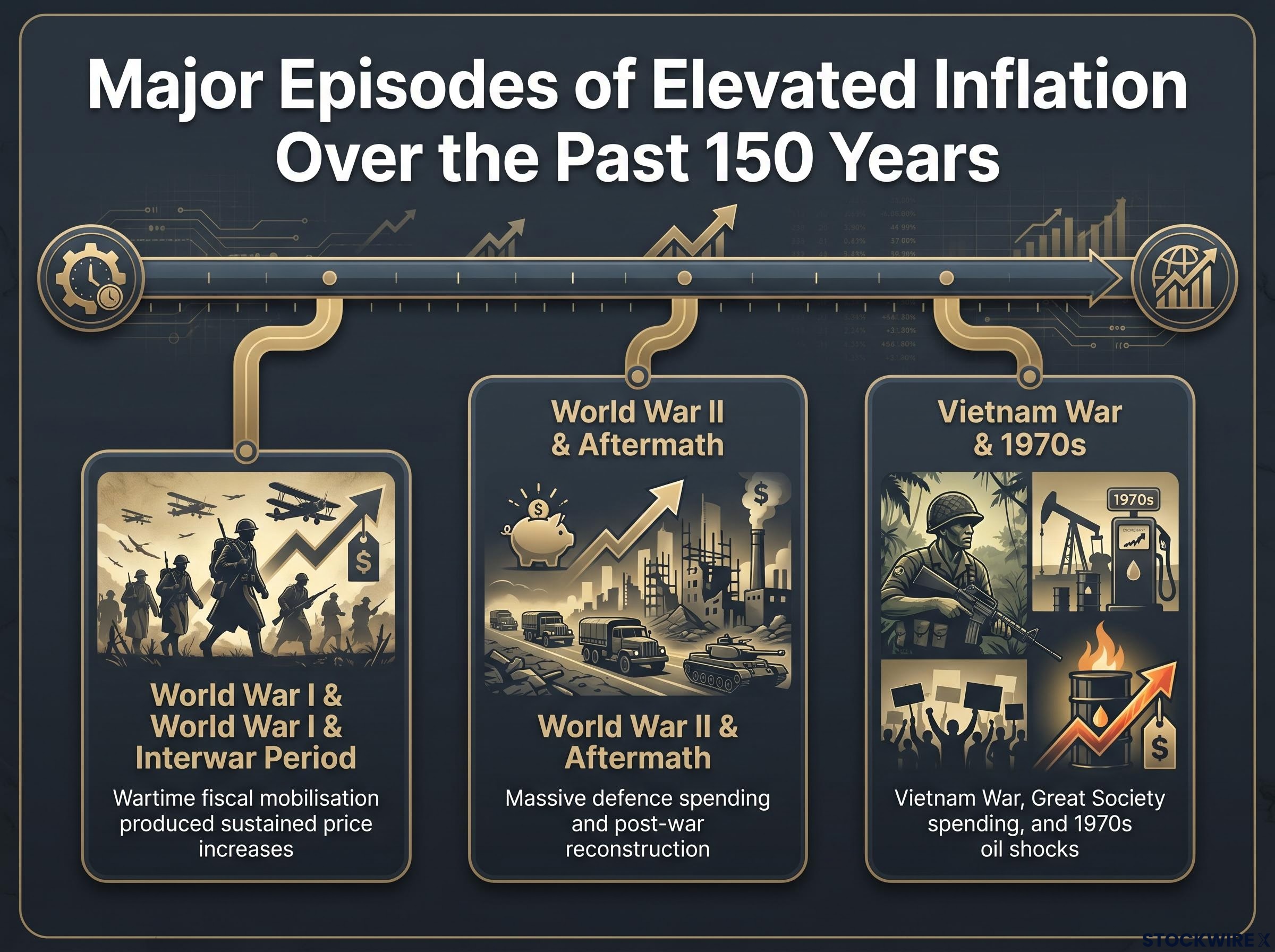 Historical Catalysts for Elevated Inflation Regimes