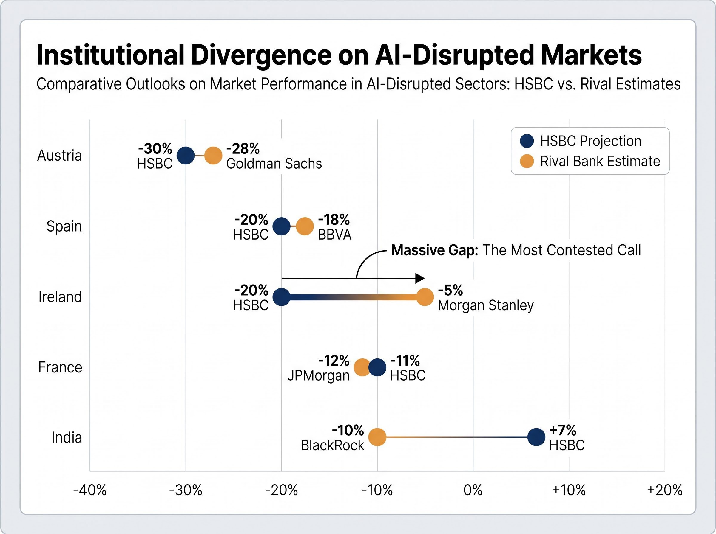 Conflicting Institutional Projections for AI-Disrupted Markets