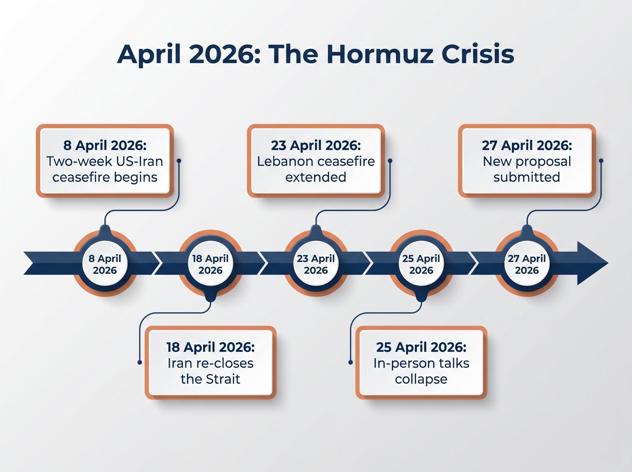 April 2026 Hormuz Crisis Timeline
