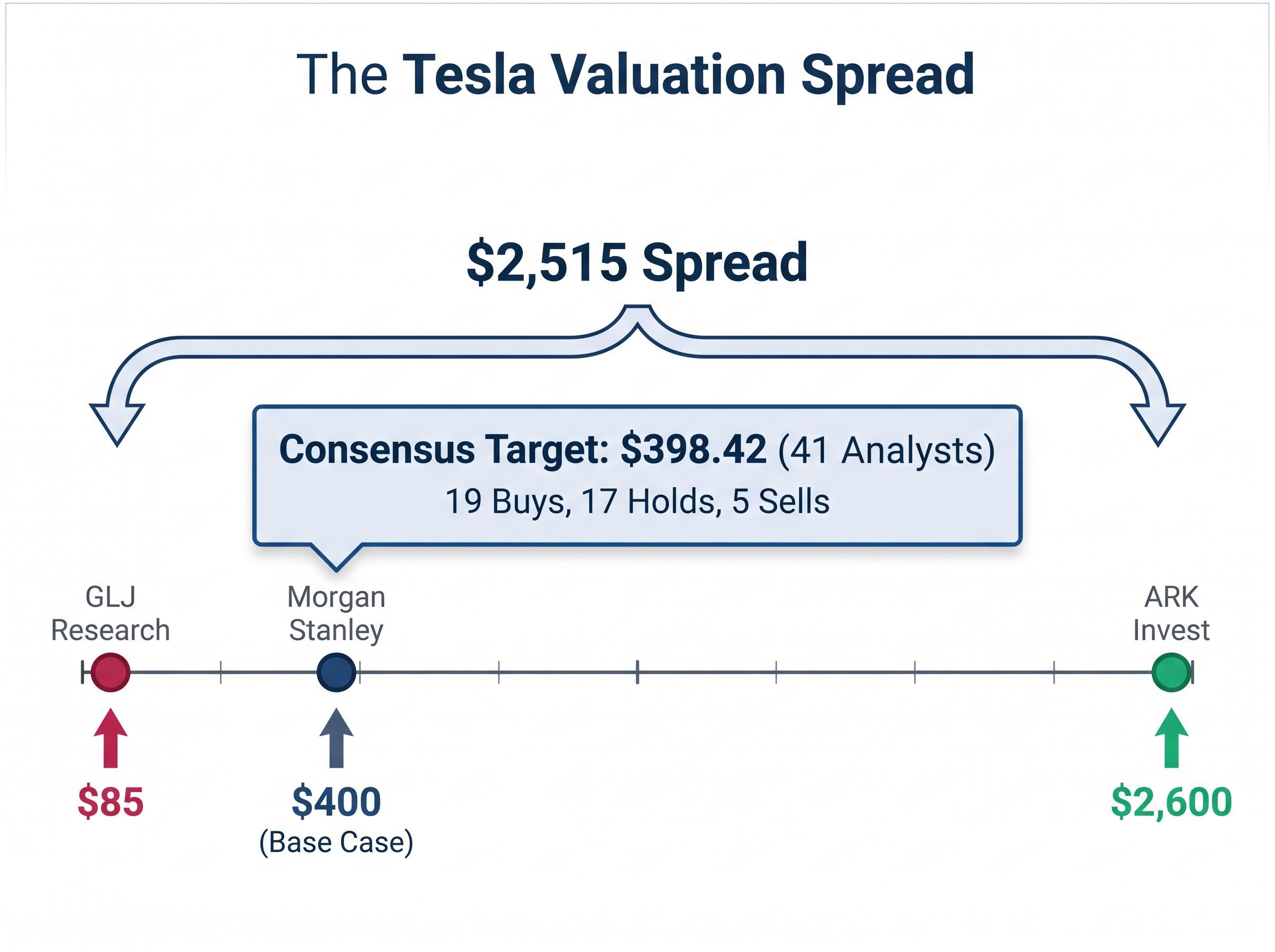 The Tesla Valuation Spread: Consensus vs. Reality