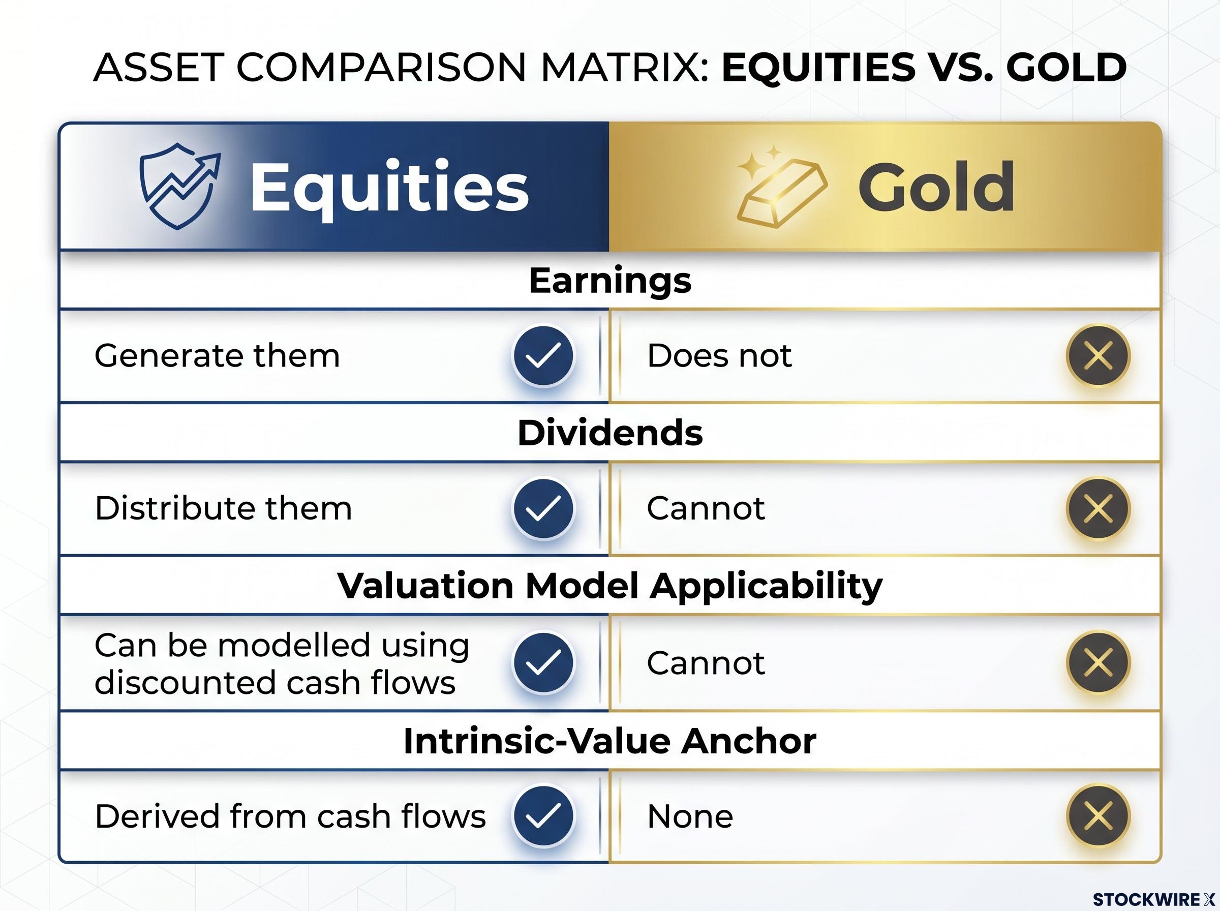 The Valuation Gap: Equities vs. Gold