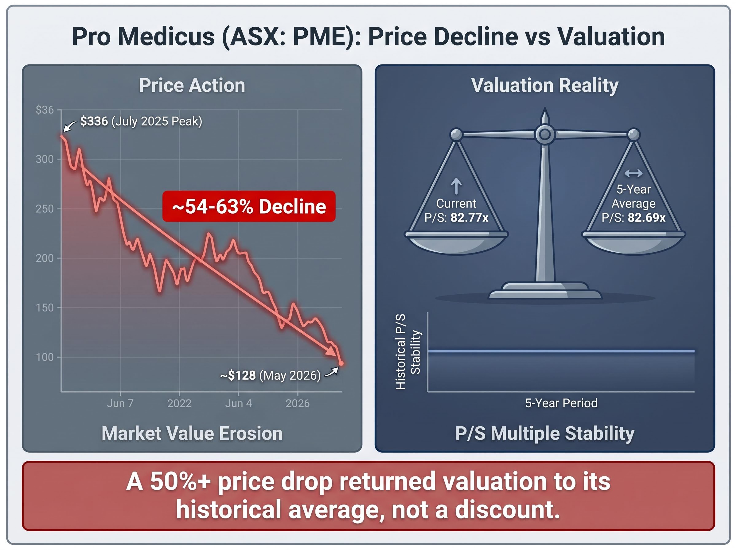 Pro Medicus Case Study: Price Action vs Valuation Reality