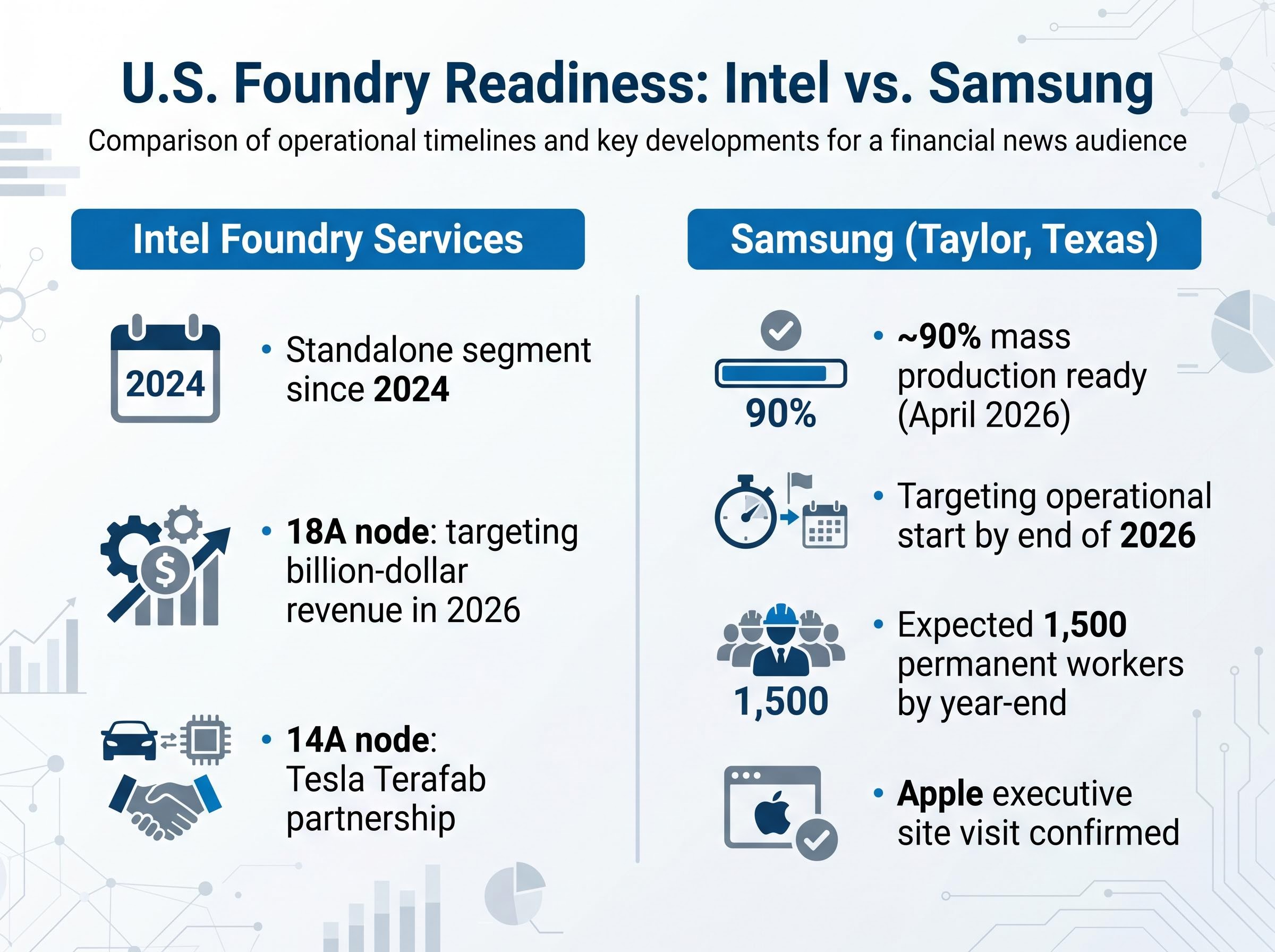 Intel vs. Samsung: U.S. Foundry Readiness