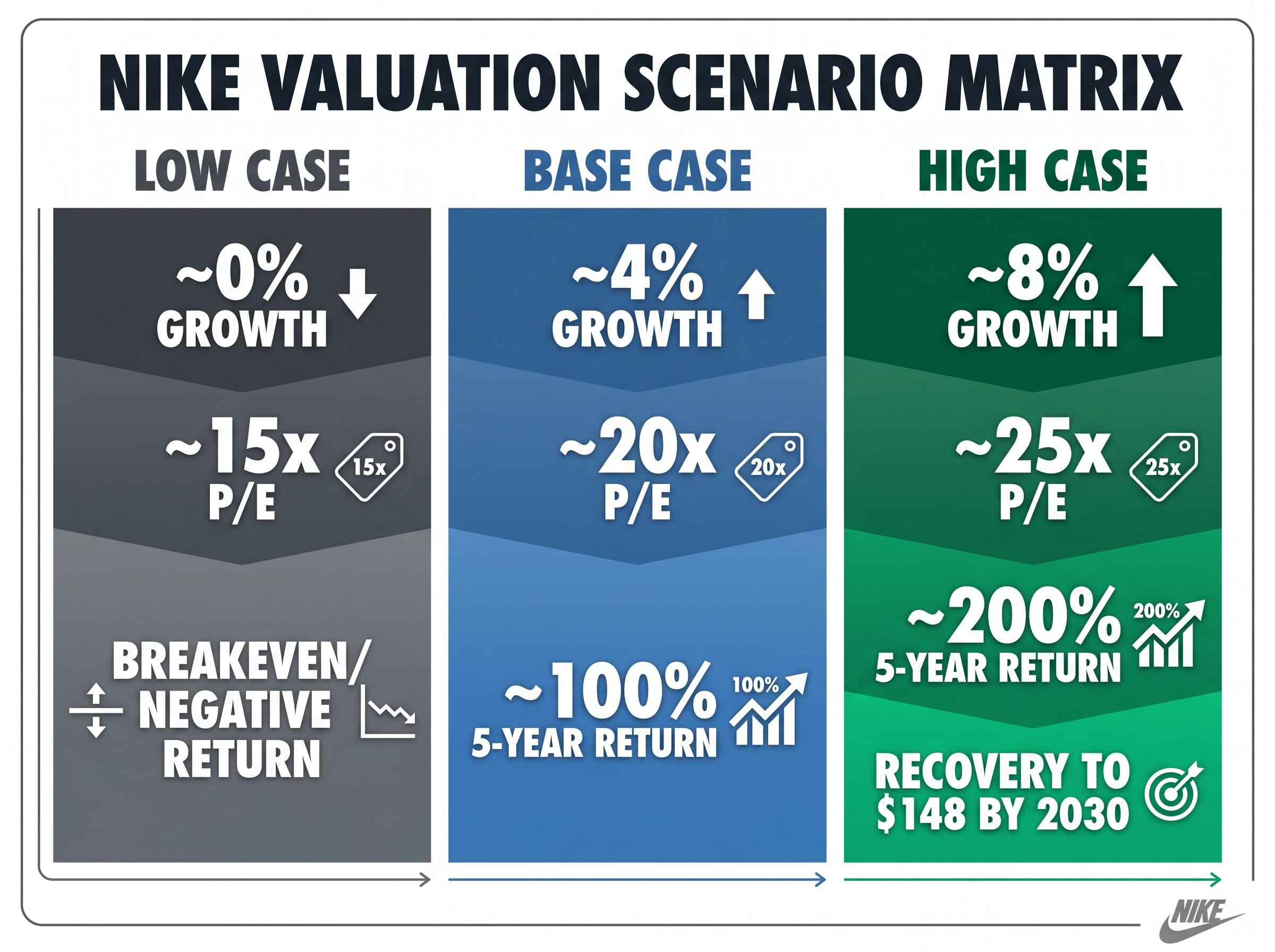 Nike 5-Year Valuation Scenarios