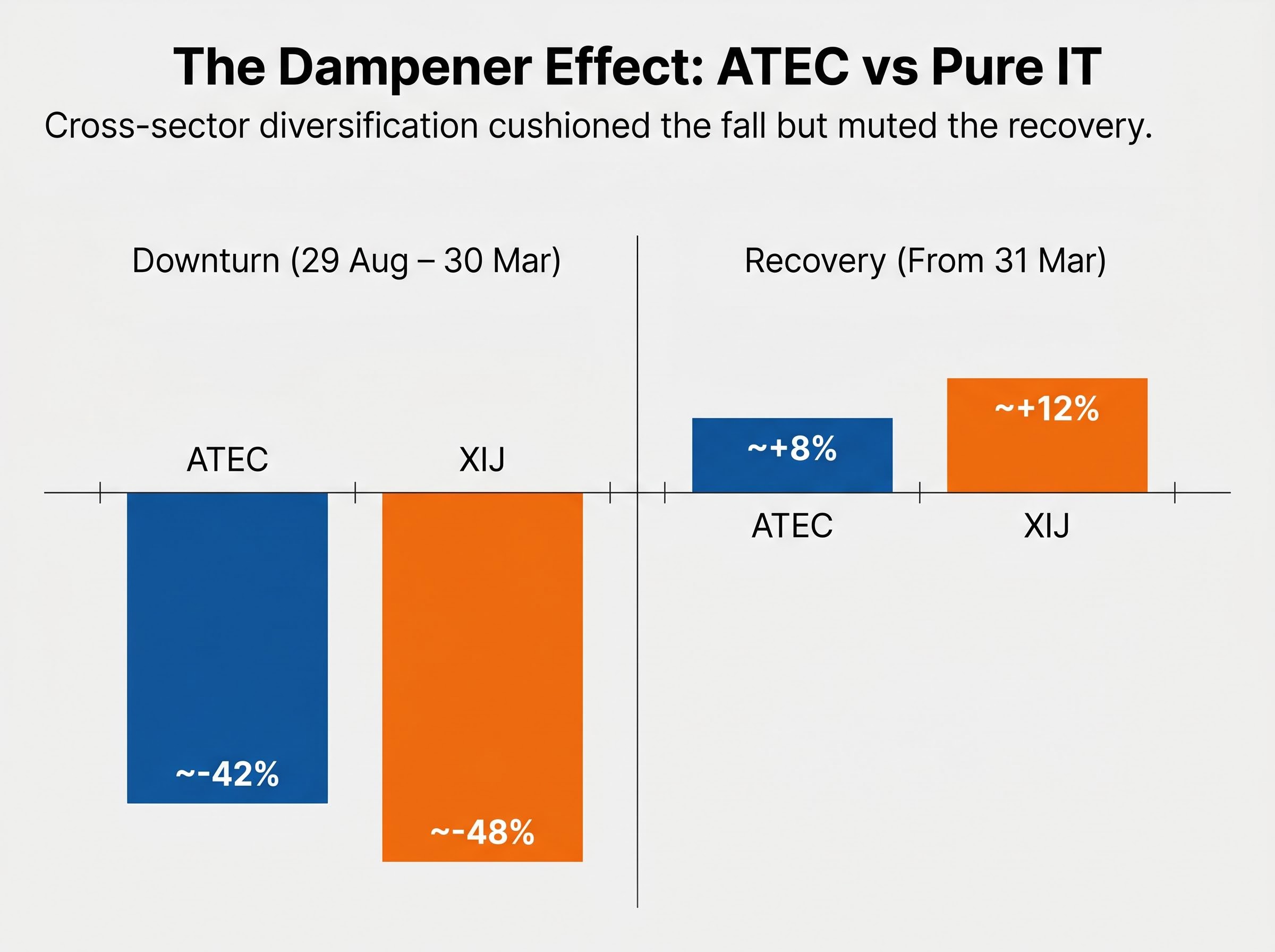 The Dampener Effect: ATEC vs S&P/ASX 200 IT Index