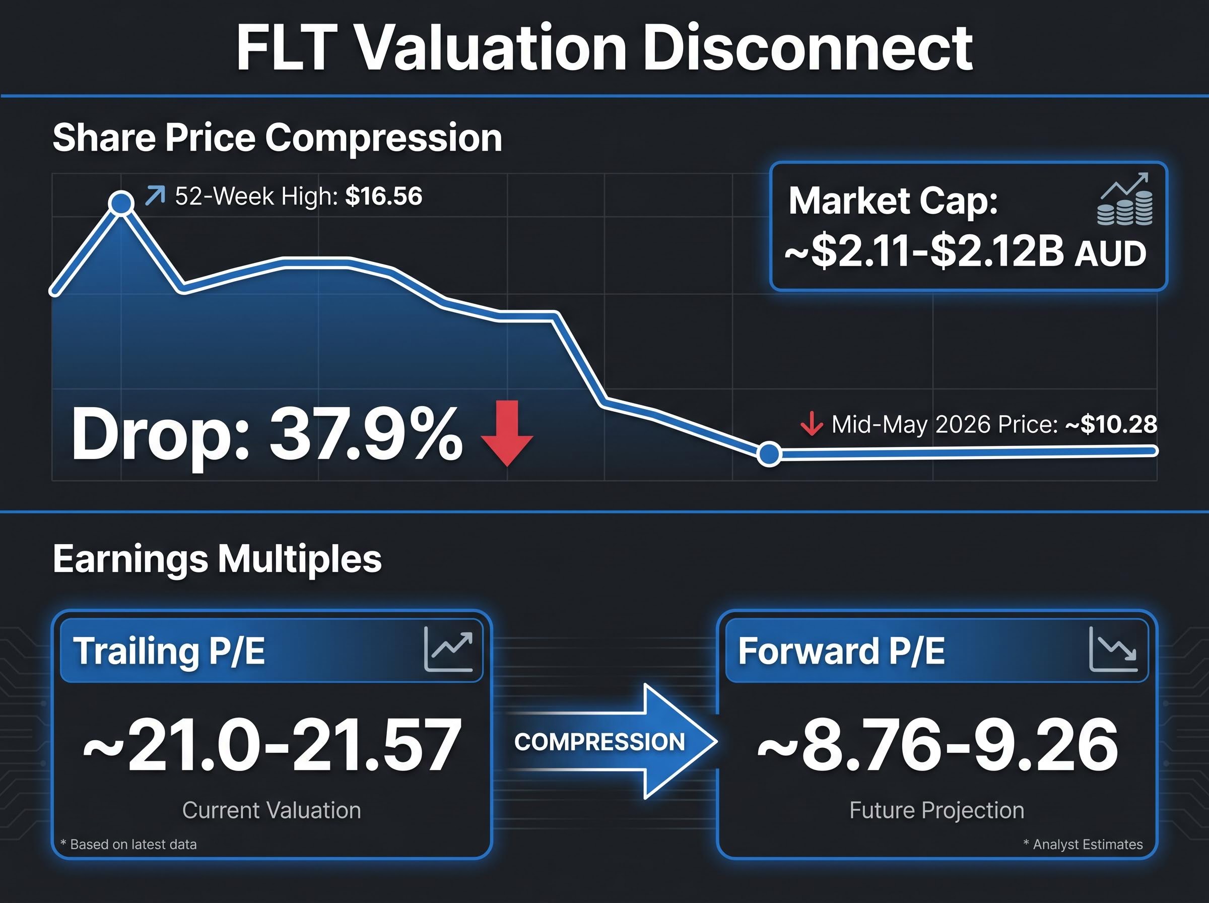 FLT Valuation Disconnect Summary