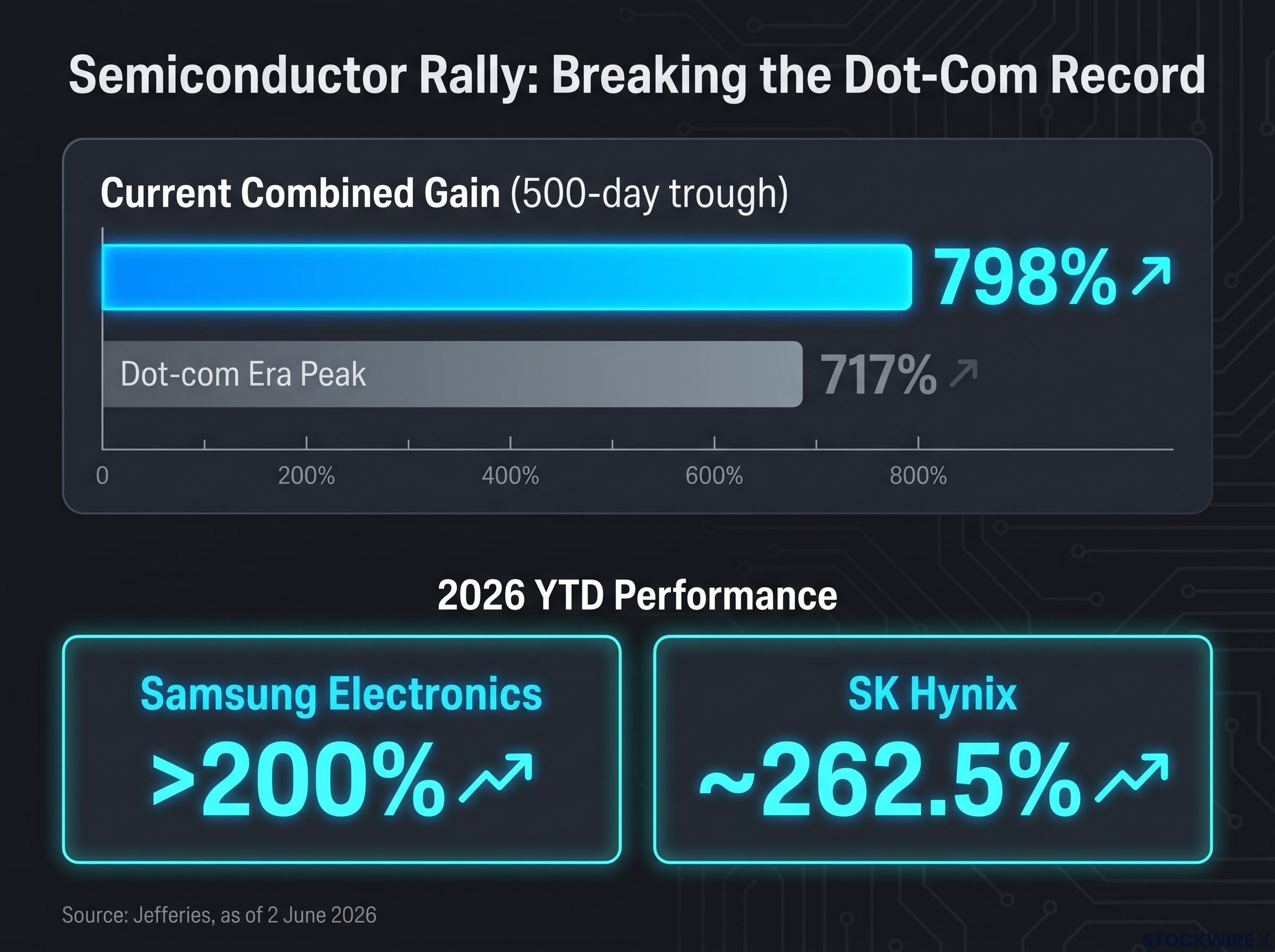 The 798% Surge: Breaking the Dot-Com Record