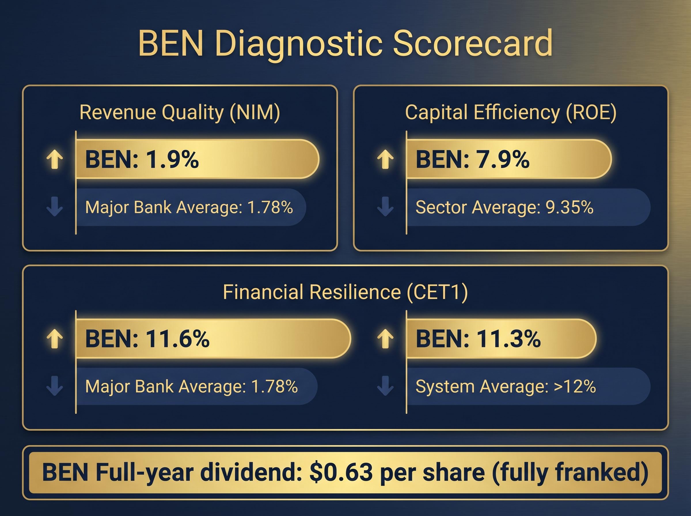 BEN's Three-Metric Diagnostic Scorecard