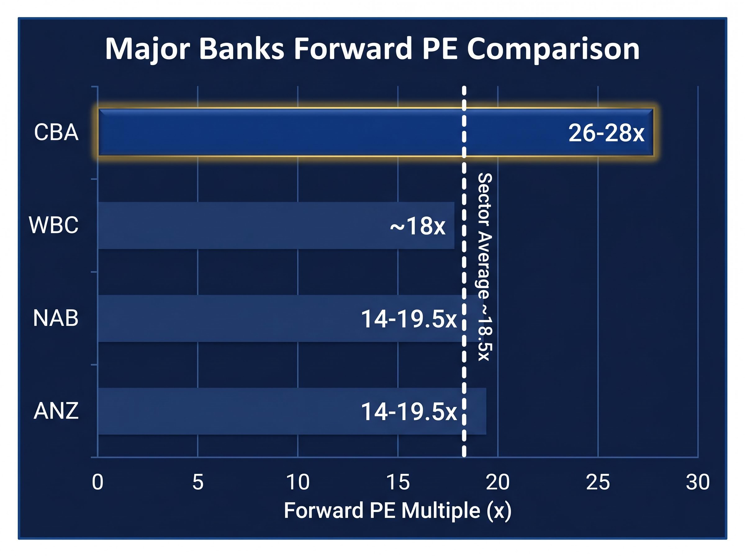 Major Banks Forward PE Comparison Chart