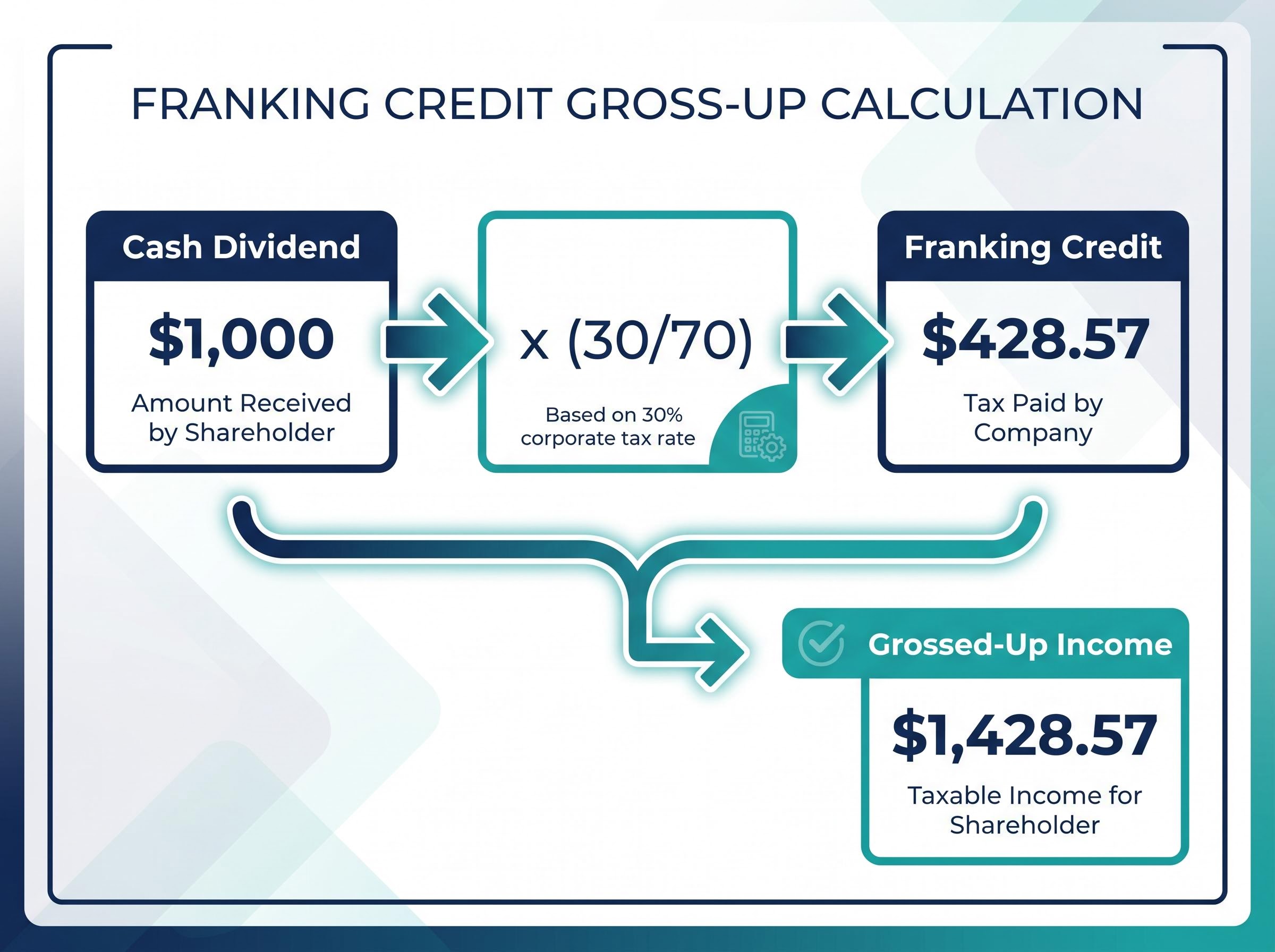 The 30/70 Franking Credit Calculation Flow