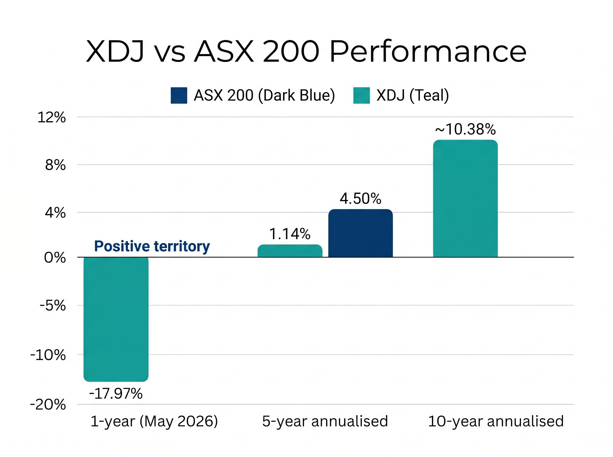 XDJ vs ASX 200: The Performance Gap