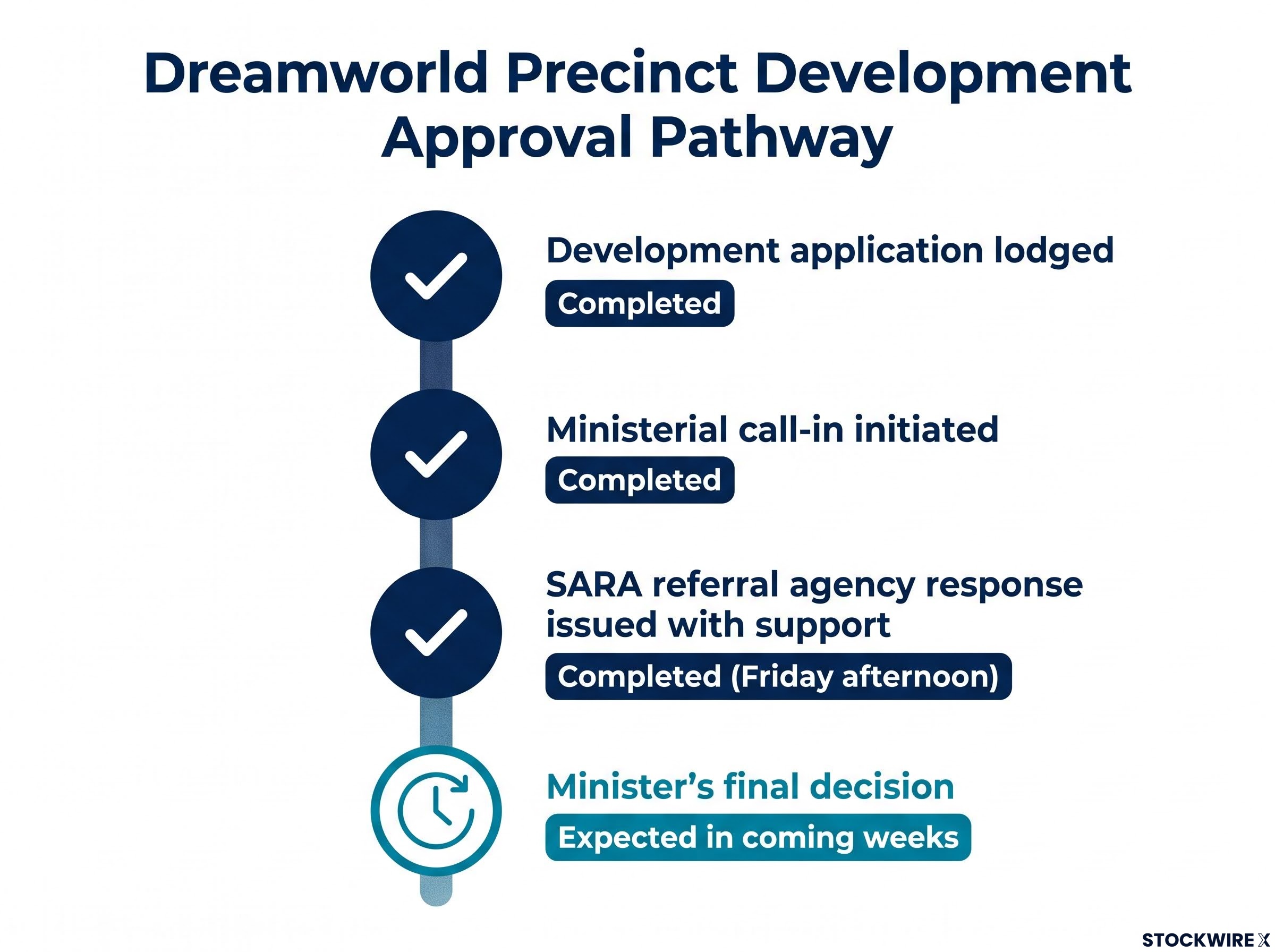 Dreamworld Precinct Development Approval Timeline