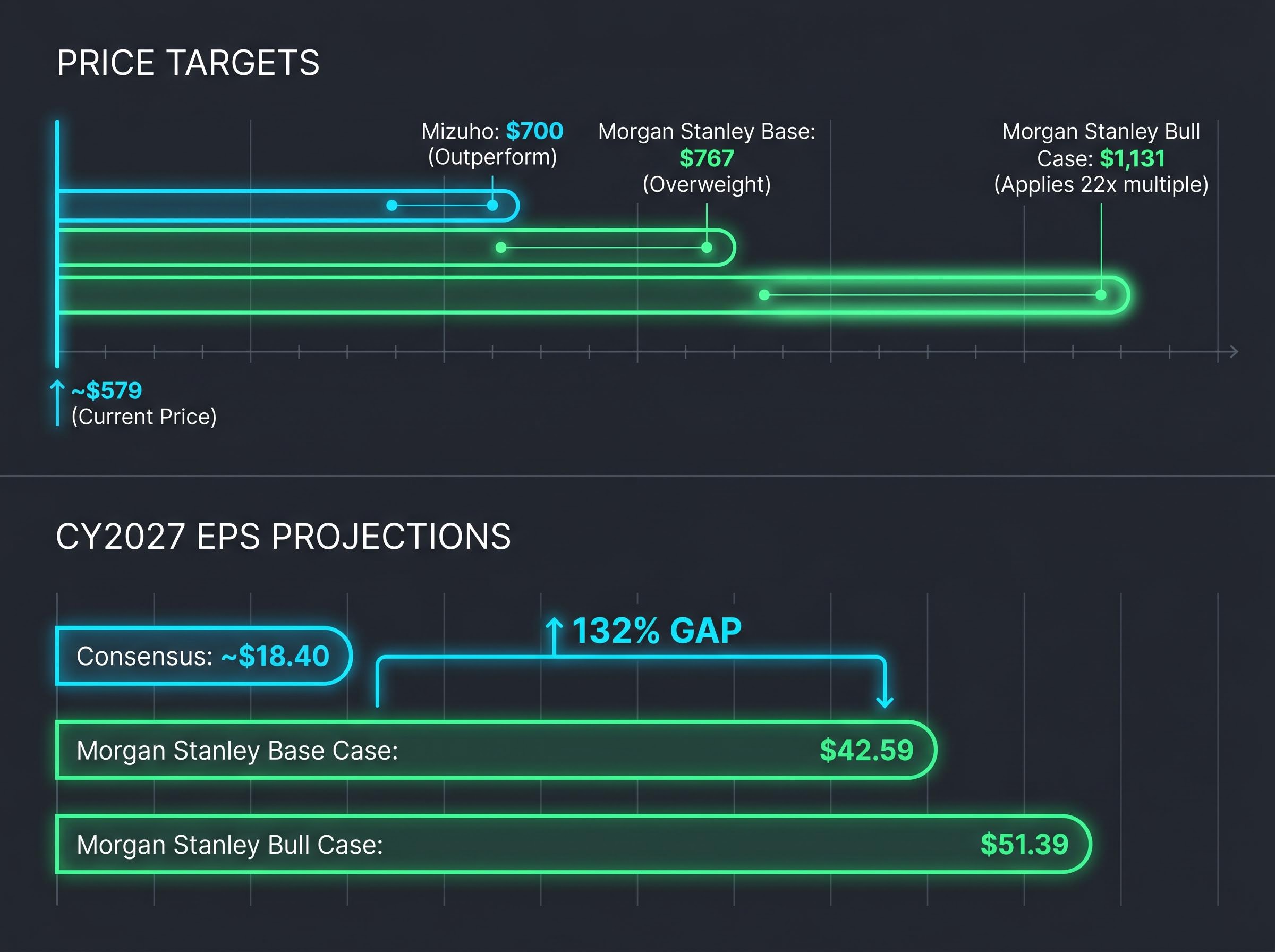 Analyst Price Targets & The EPS Consensus Gap