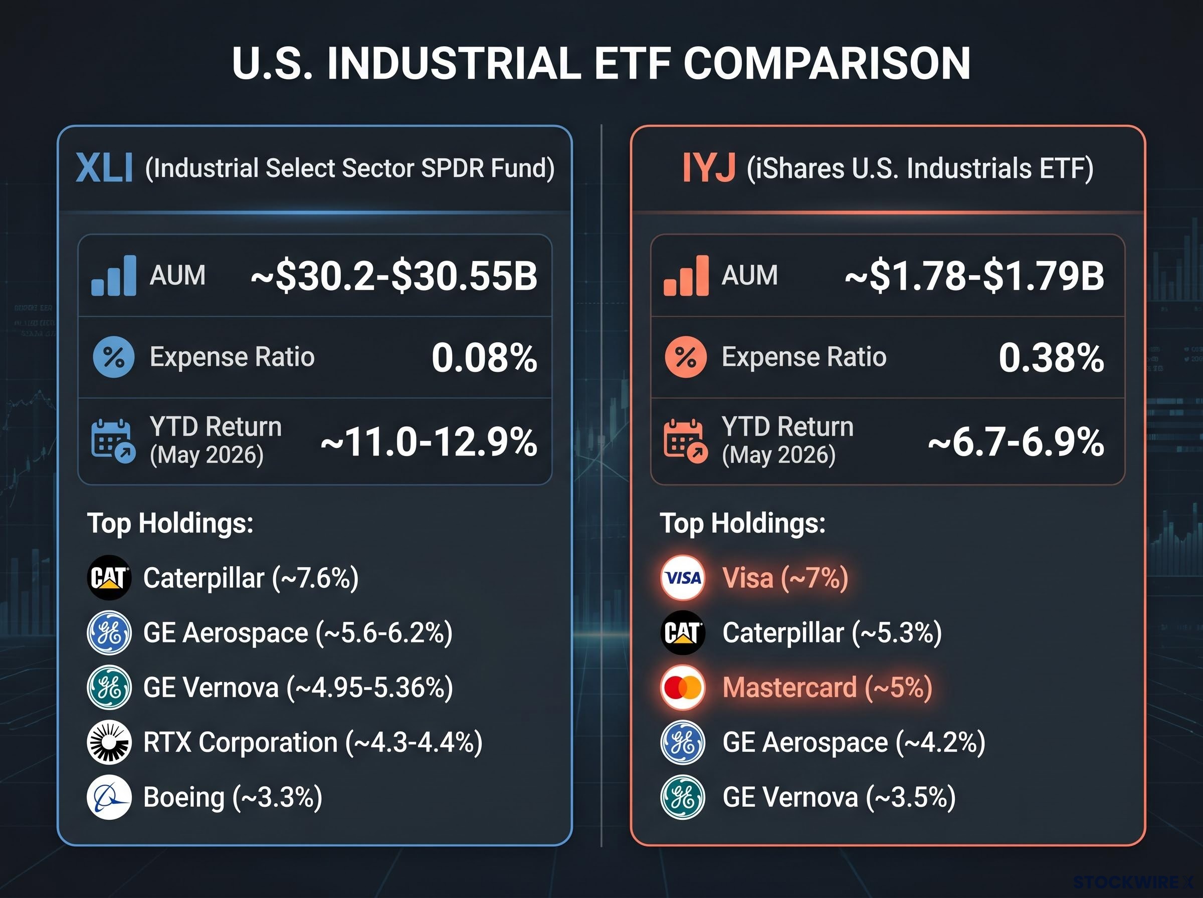 XLI vs. IYJ: Industrial ETF Exposure Comparison