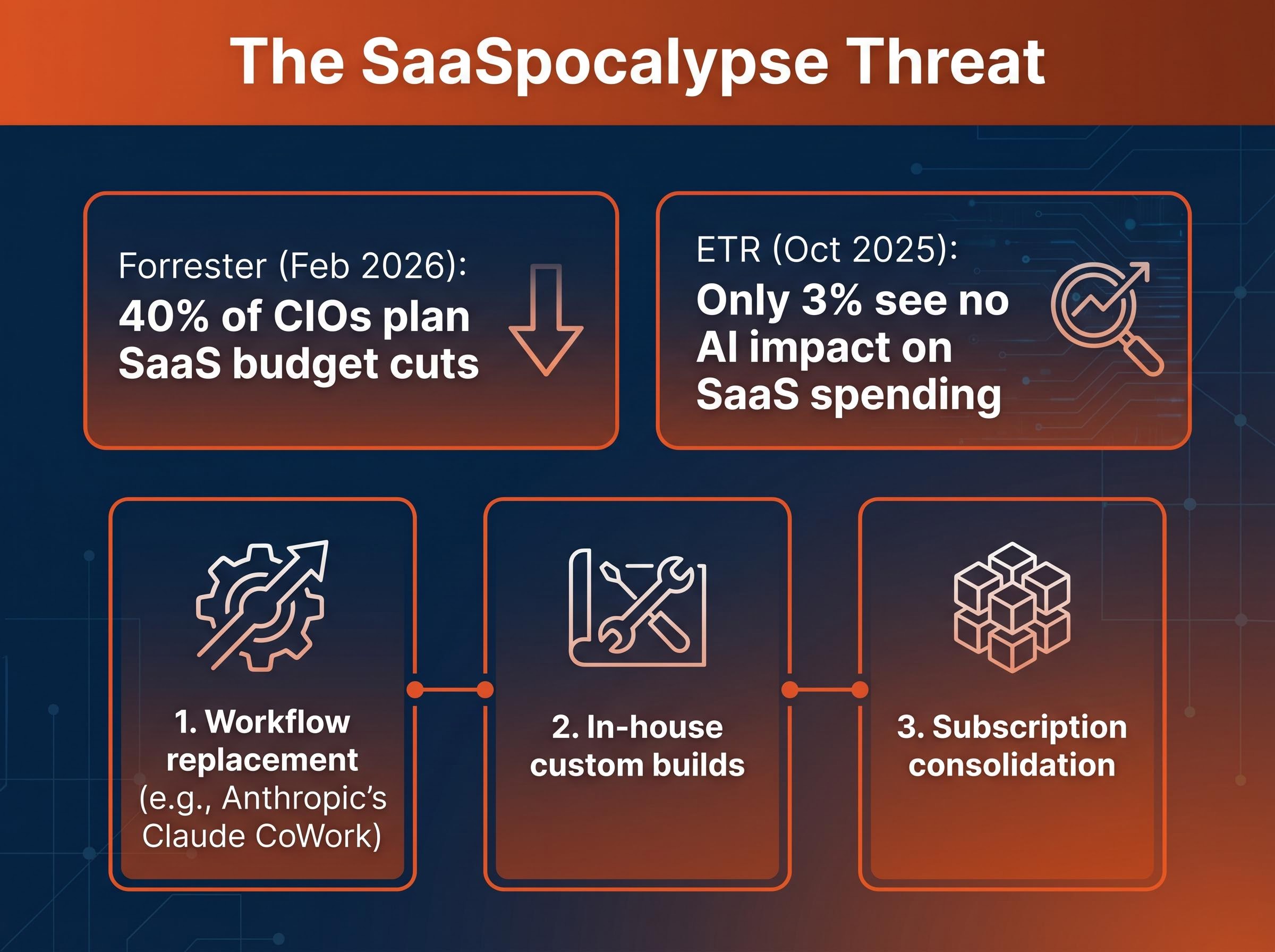 The 'SaaSpocalypse': Disruption and Threats