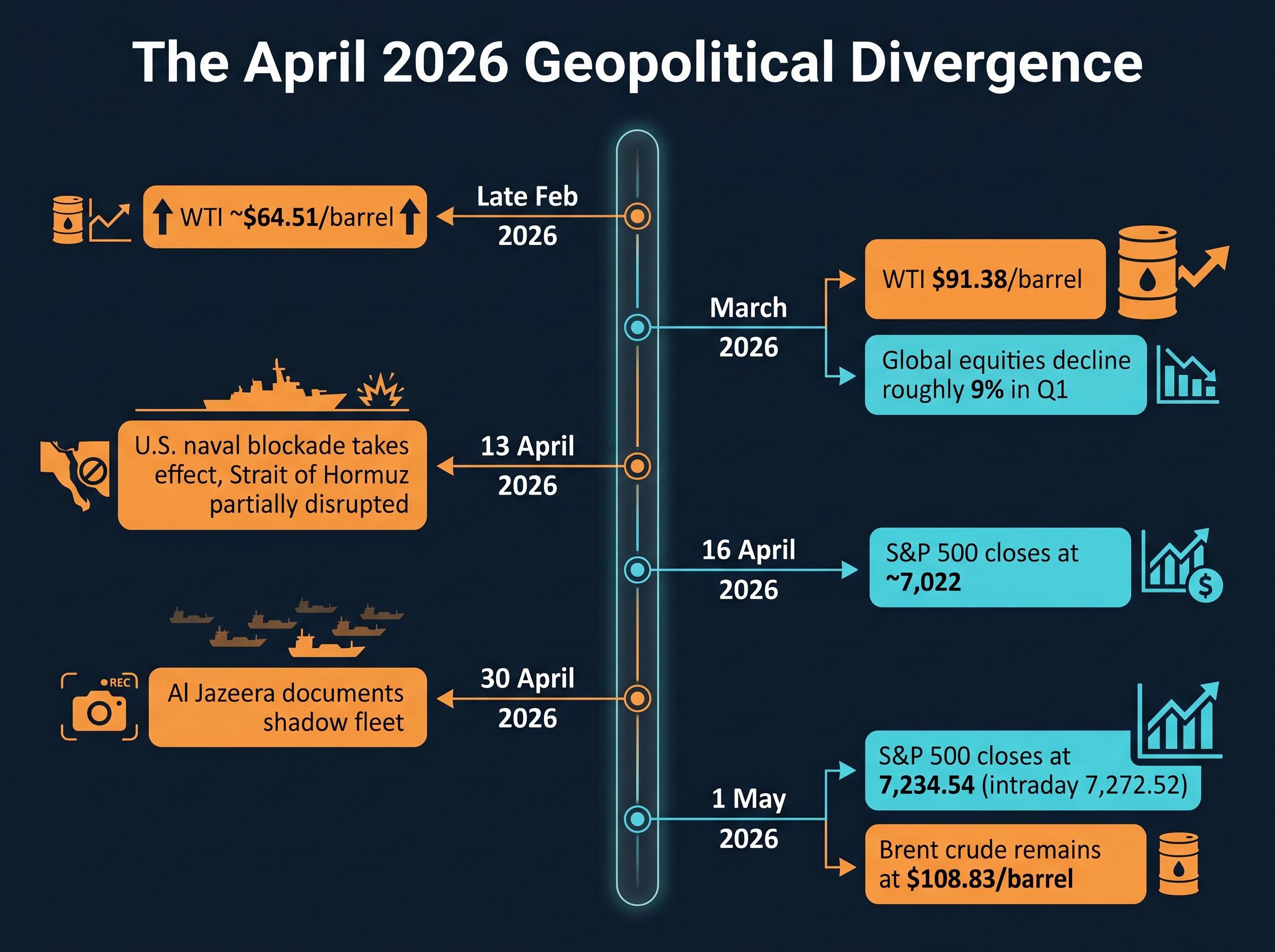 Timeline of Divergence: Market vs. Geopolitics