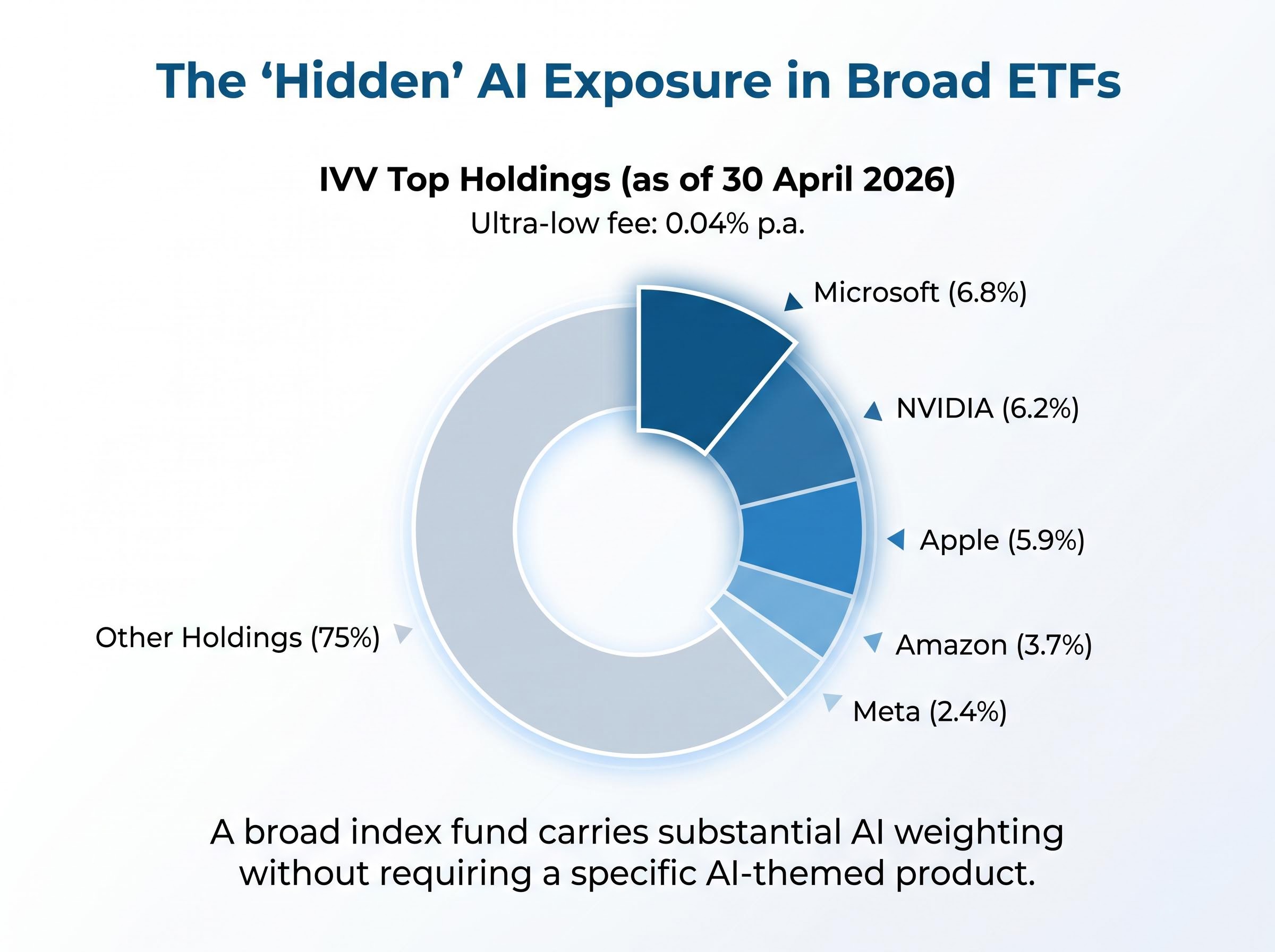 The 'Hidden' AI Exposure in Broad ETFs