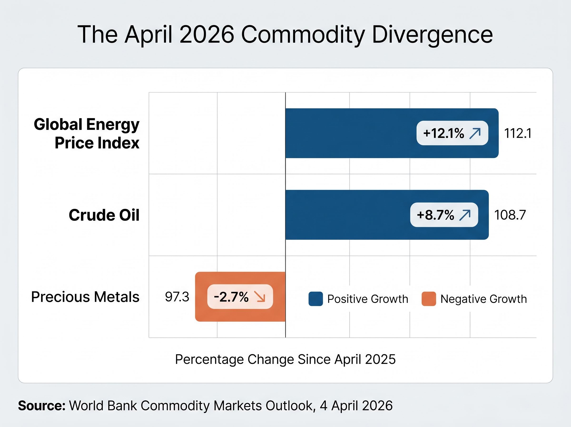 The April 2026 Commodity Divergence