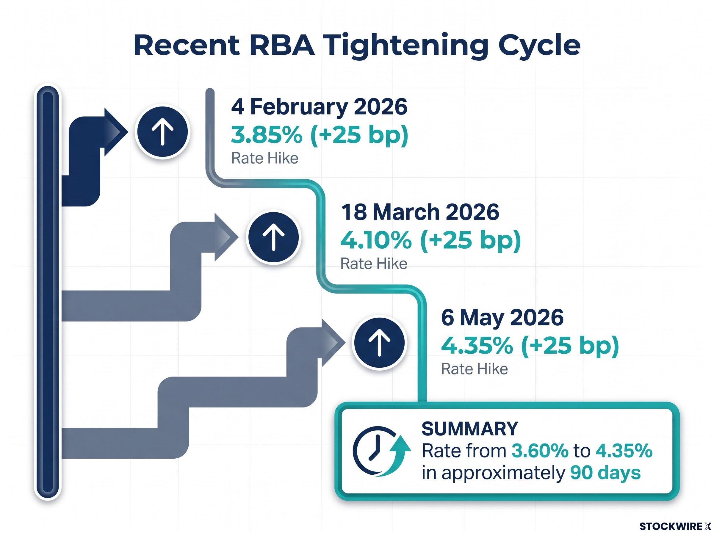 The 90-Day RBA Rate Ascent