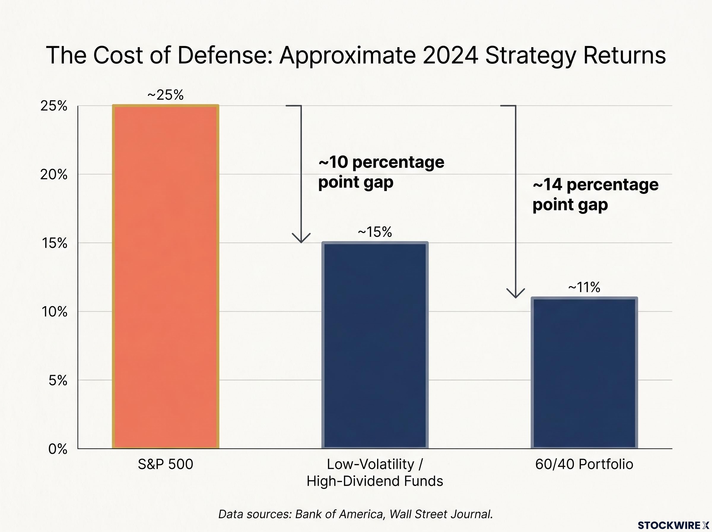 The 2024 Performance Drag of Defensive Strategies