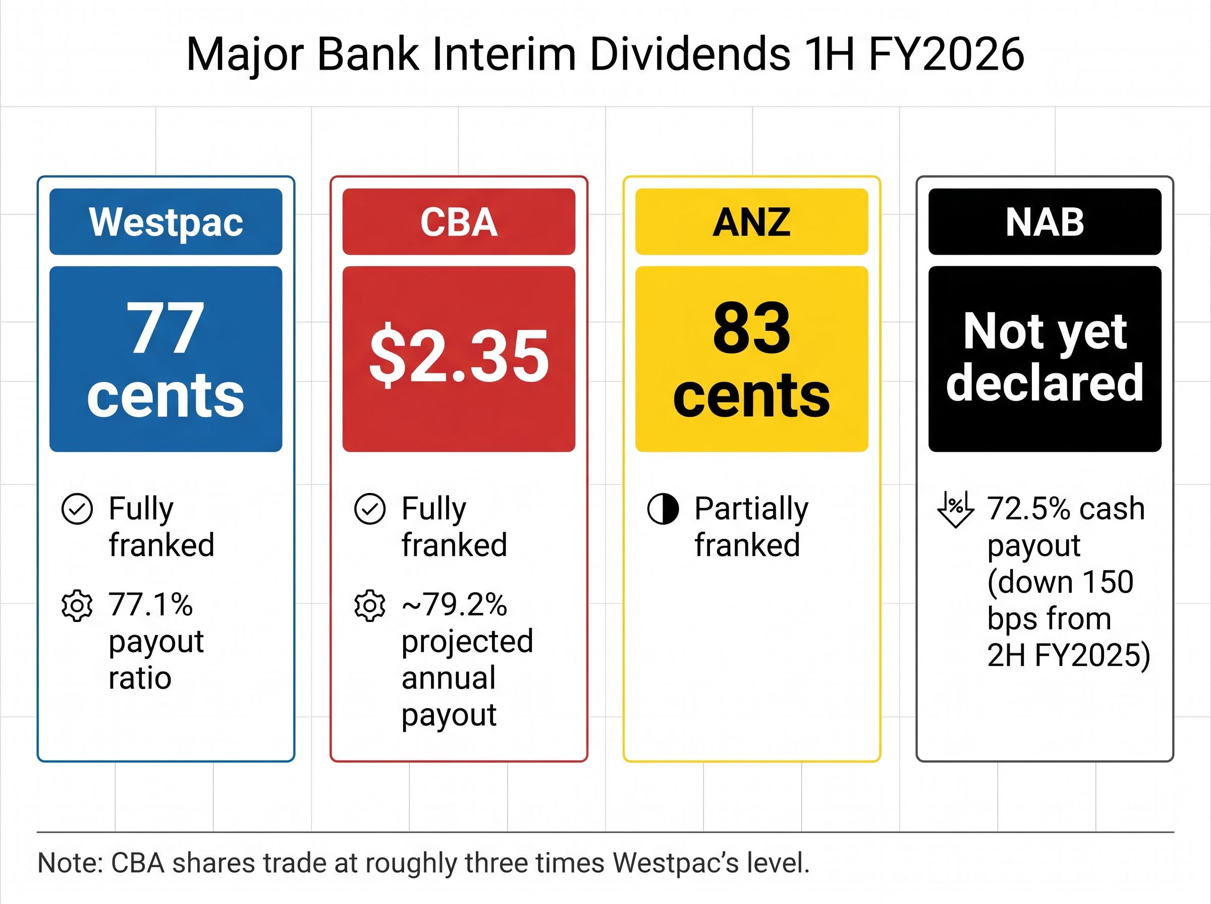 Big Four Bank Dividend Matrix