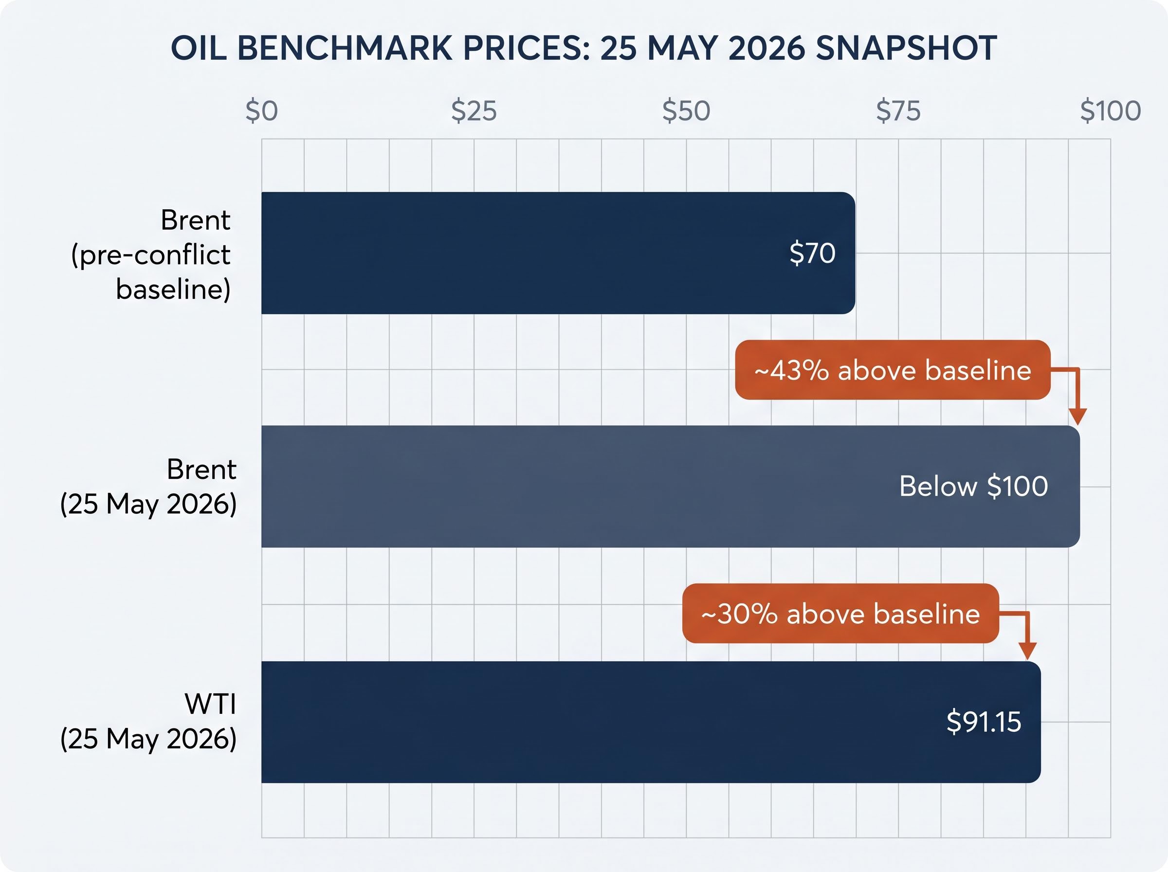 Oil Benchmarks vs. Pre-Conflict Baseline
