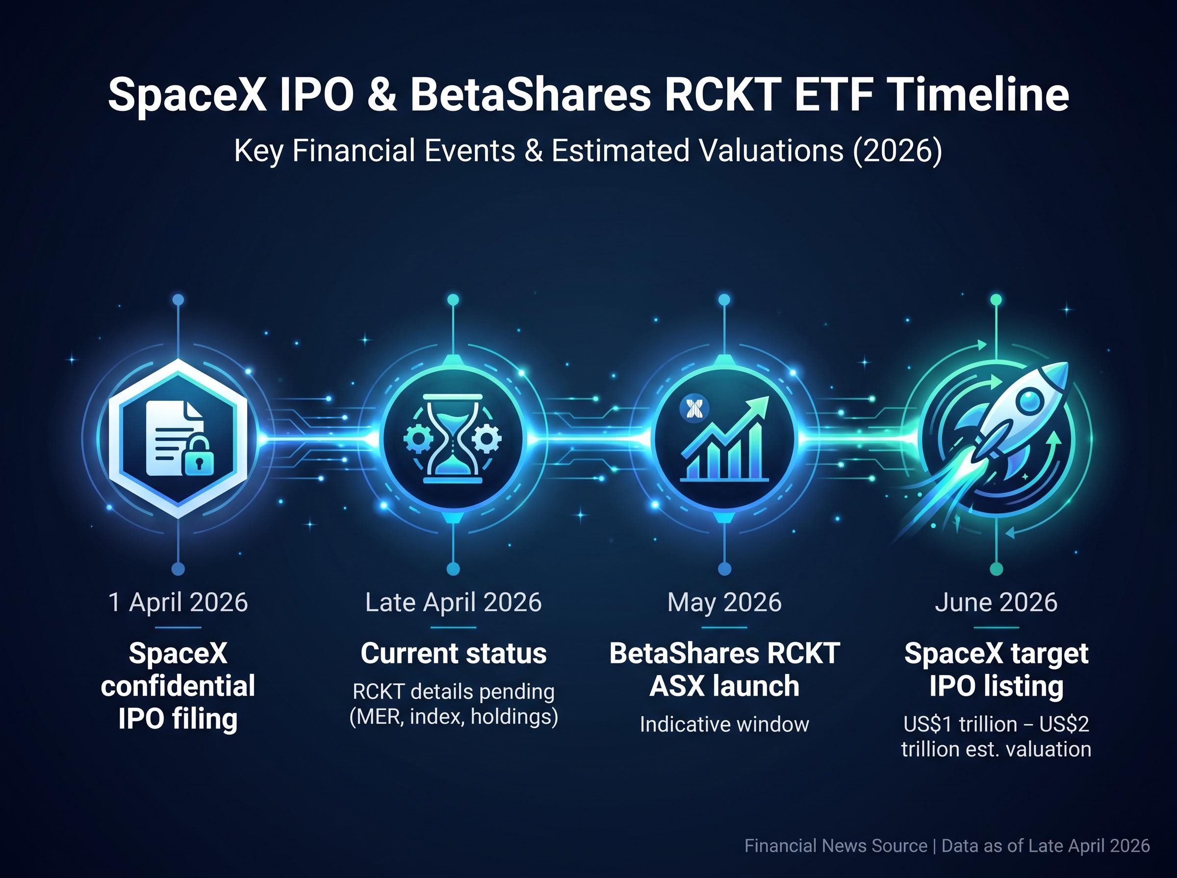 Timeline: Key Catalysts for Australia's First Space ETF