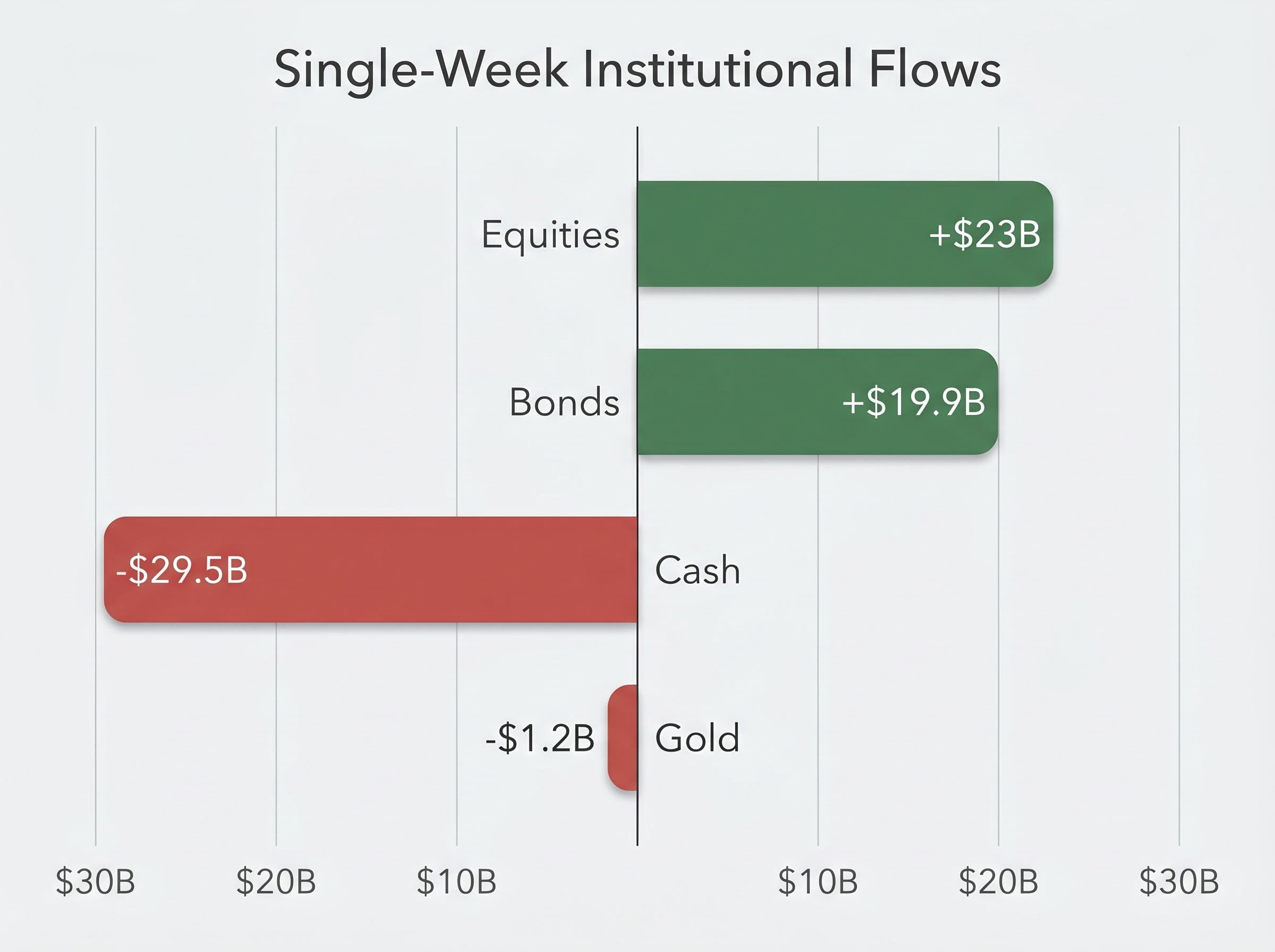 Institutional Capital Rotation: Single-Week Flow Summary