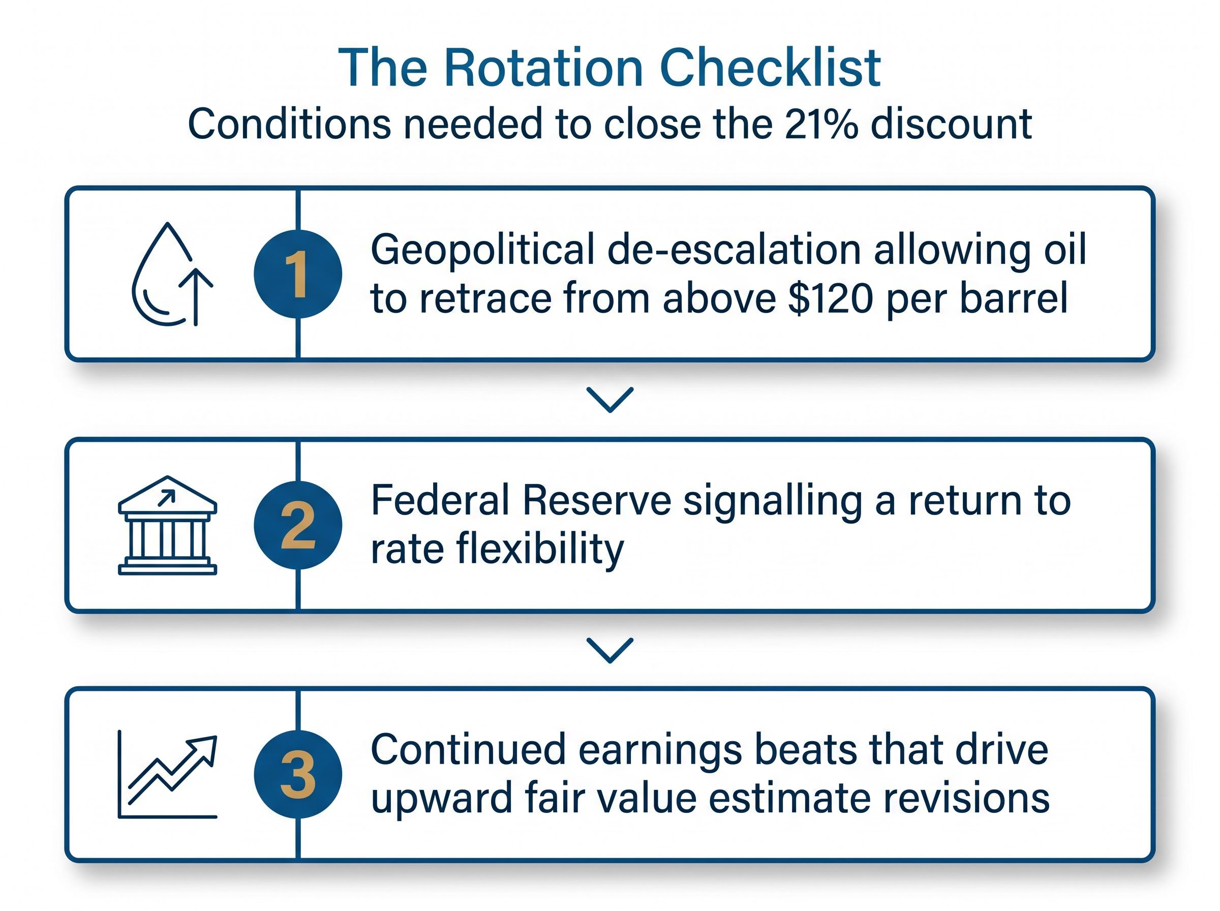 The Rotation Checklist Framework