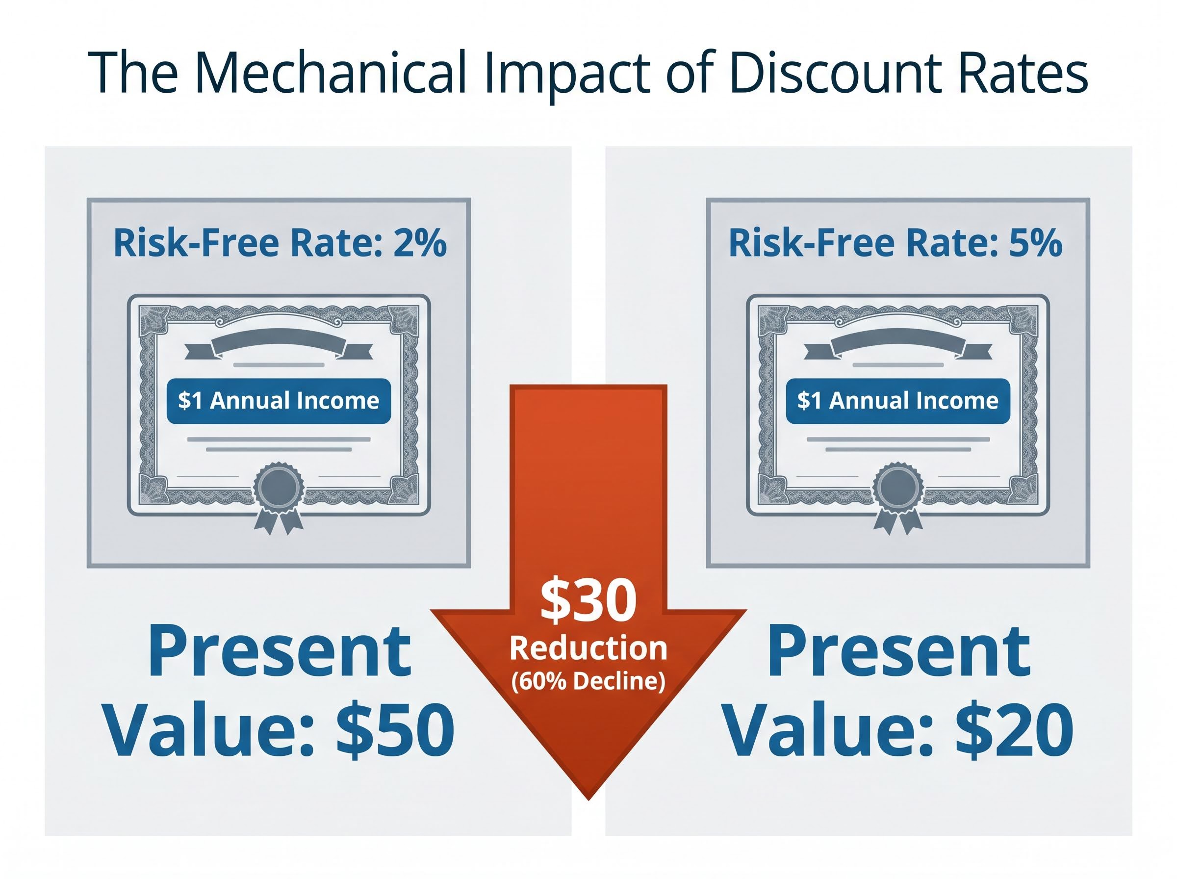 The Mechanical Impact of Discount Rates on Equity Value