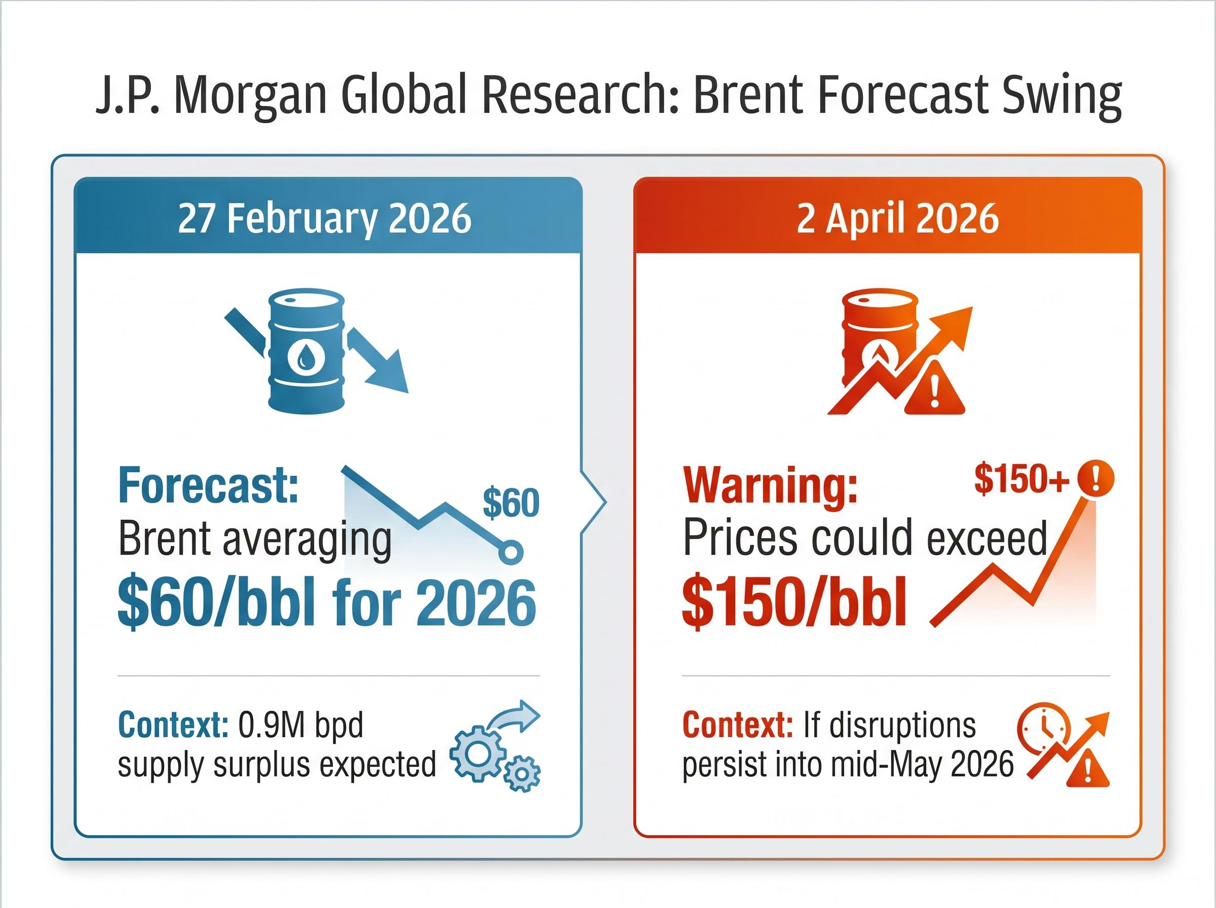 J.P. Morgan's 5-Week Forecast Swing