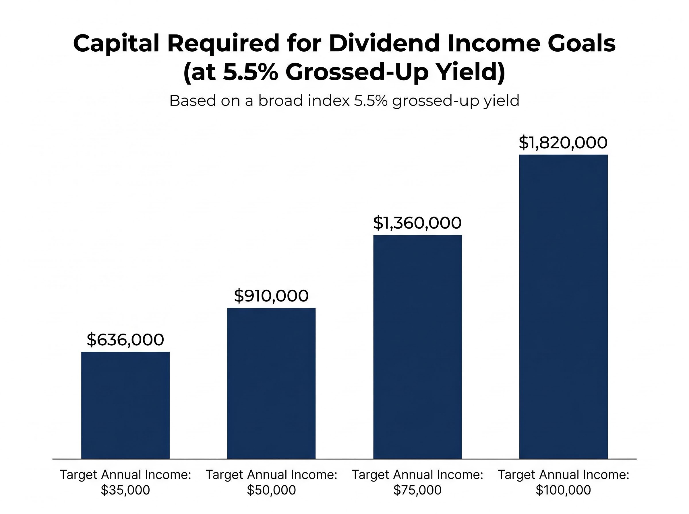 The Dividend Independence Ladder: Capital Targets
