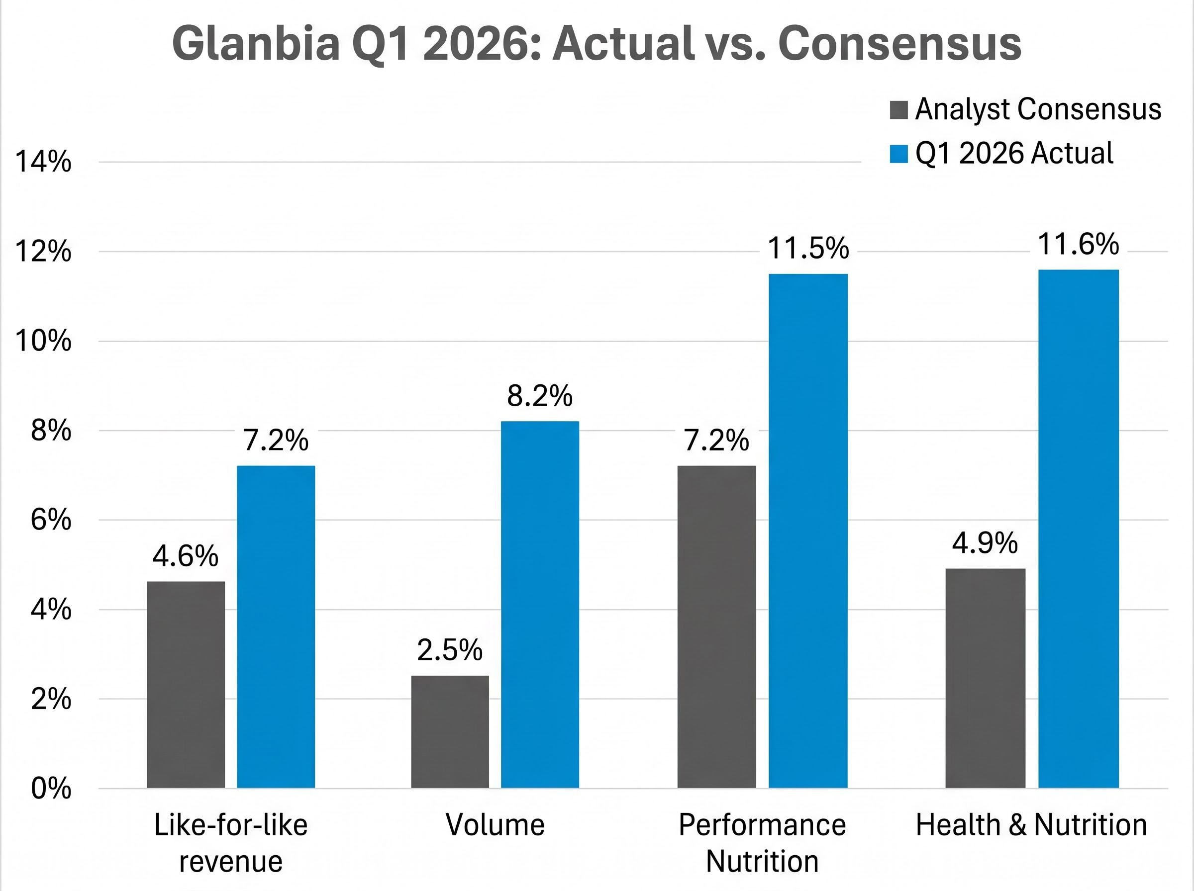 Glanbia Q1 2026: Actual Growth vs. Analyst Consensus