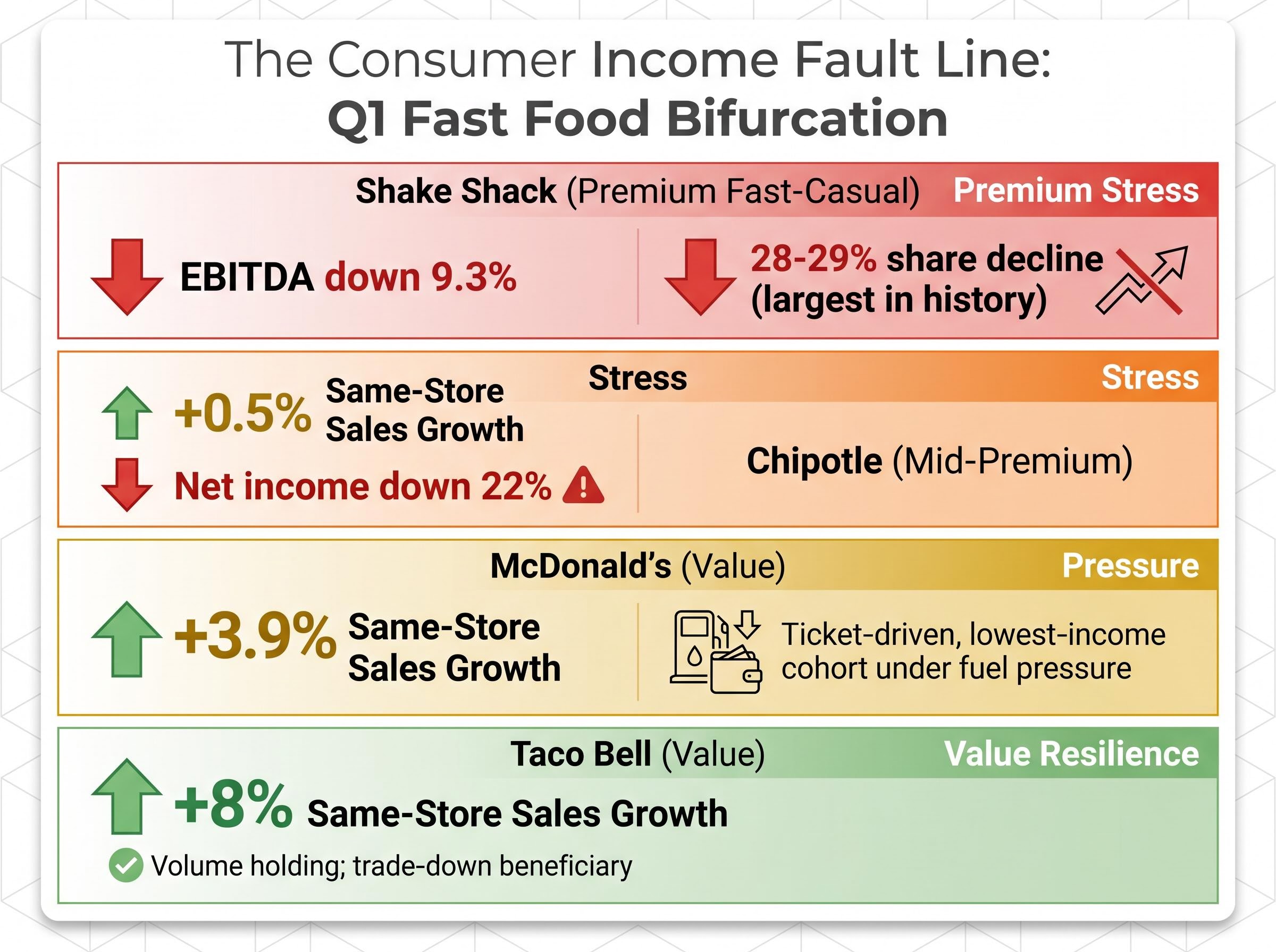 The Consumer Fault Line: Q1 Restaurant Tier Bifurcation