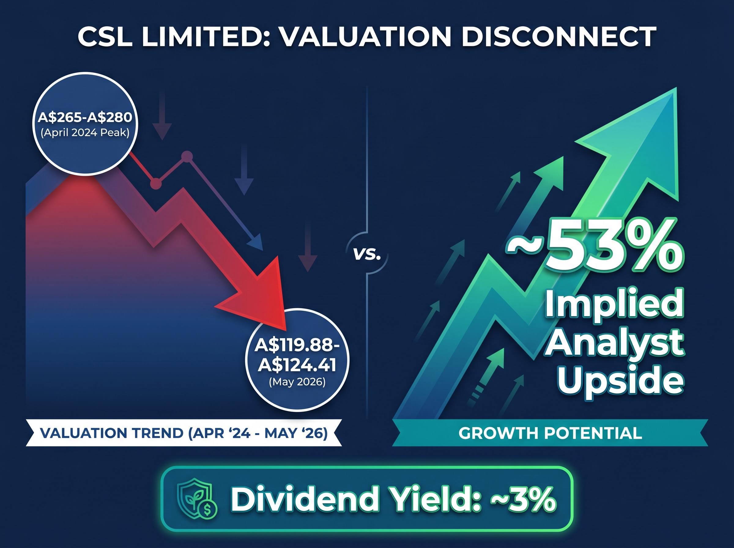 The CSL Valuation Disconnect: Price Drop vs. Analyst Upside
