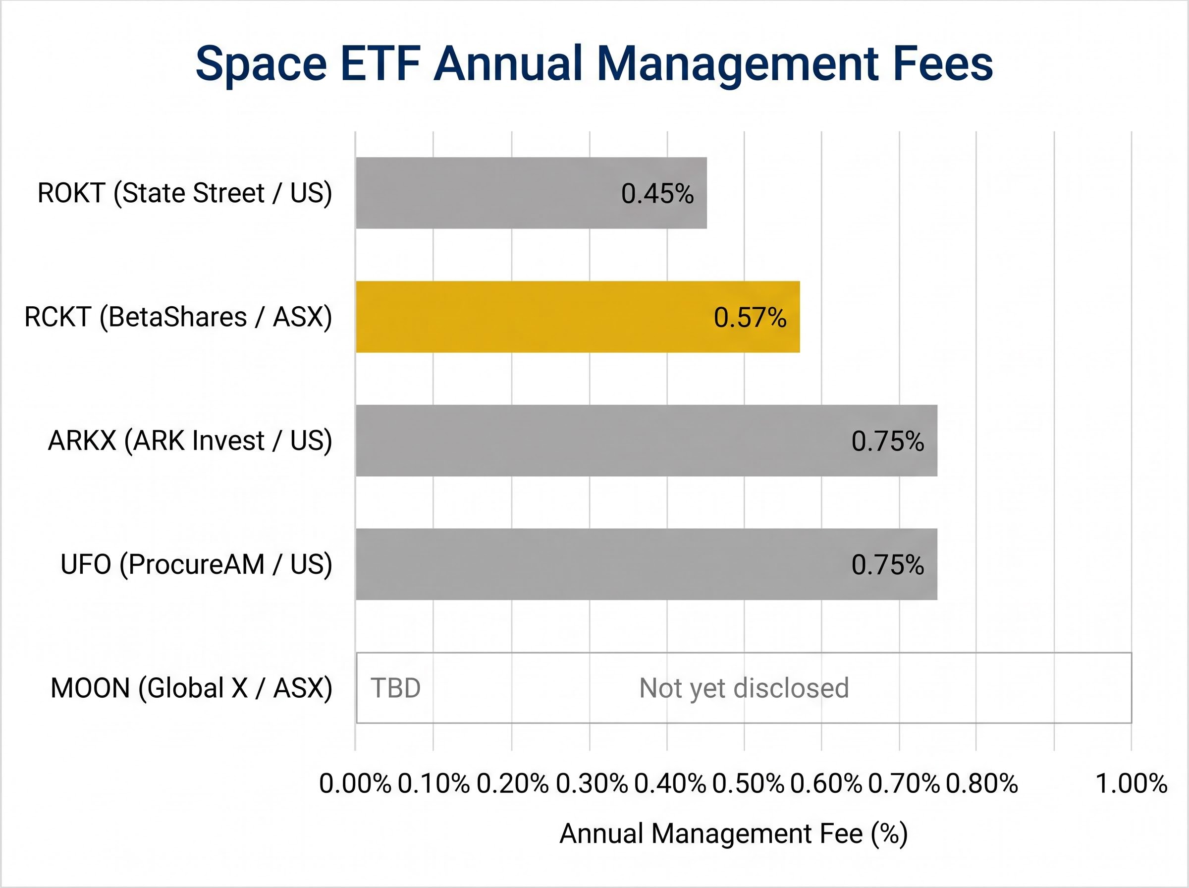 Space ETF Annual Management Fee Comparison