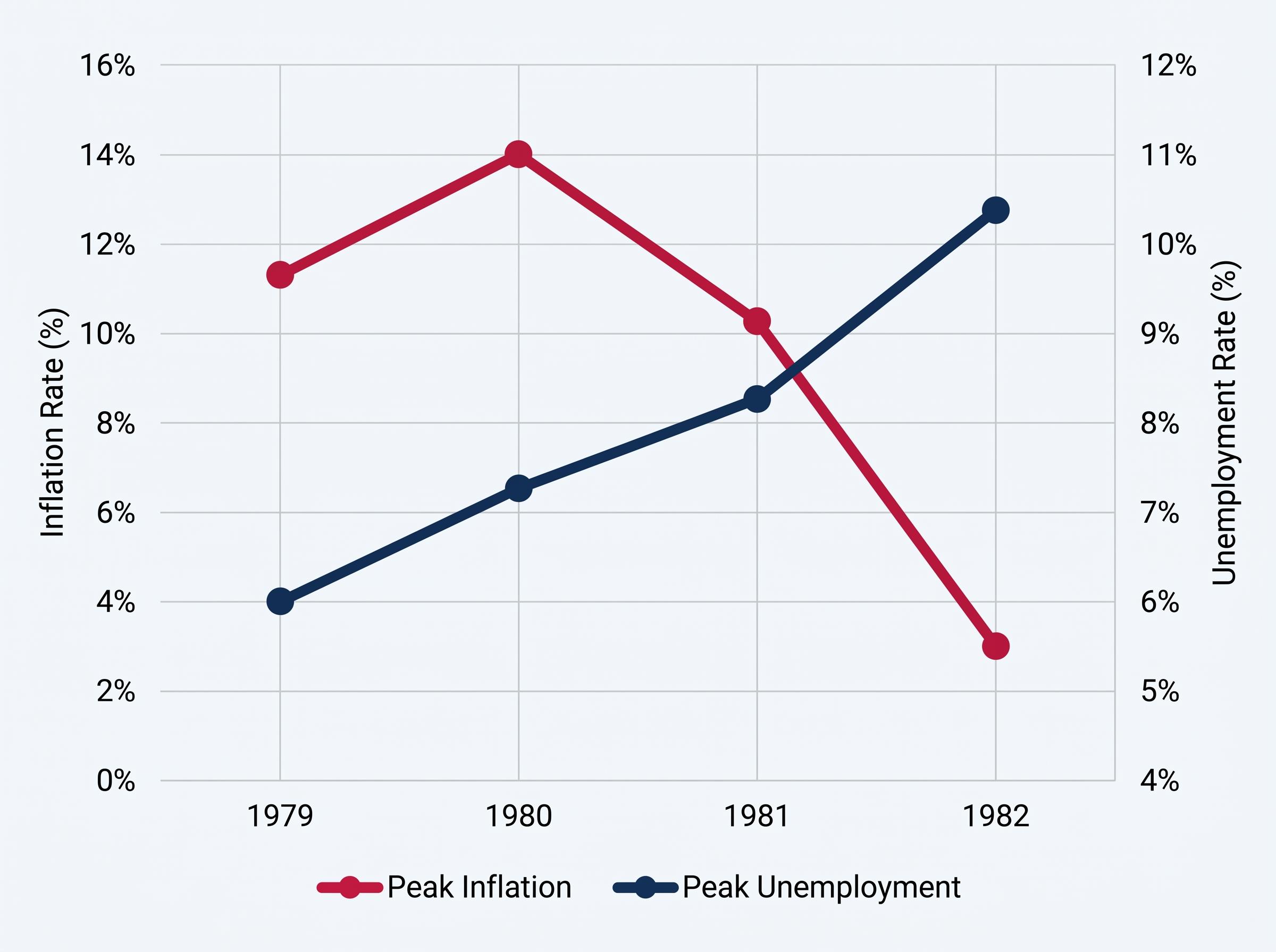 The Volcker Shock: Inflation vs. Unemployment (1979-1982)