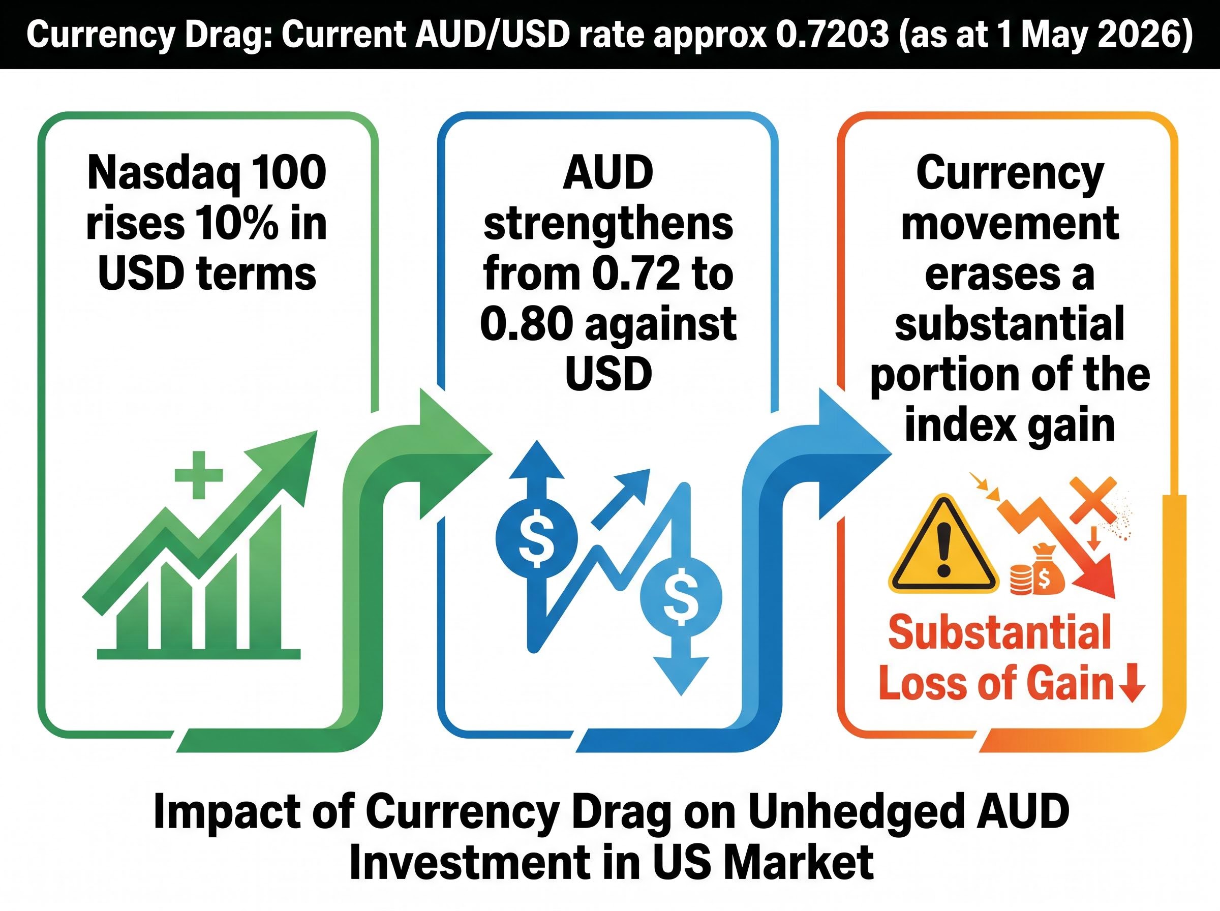 The Unhedged Currency Drag Mechanism