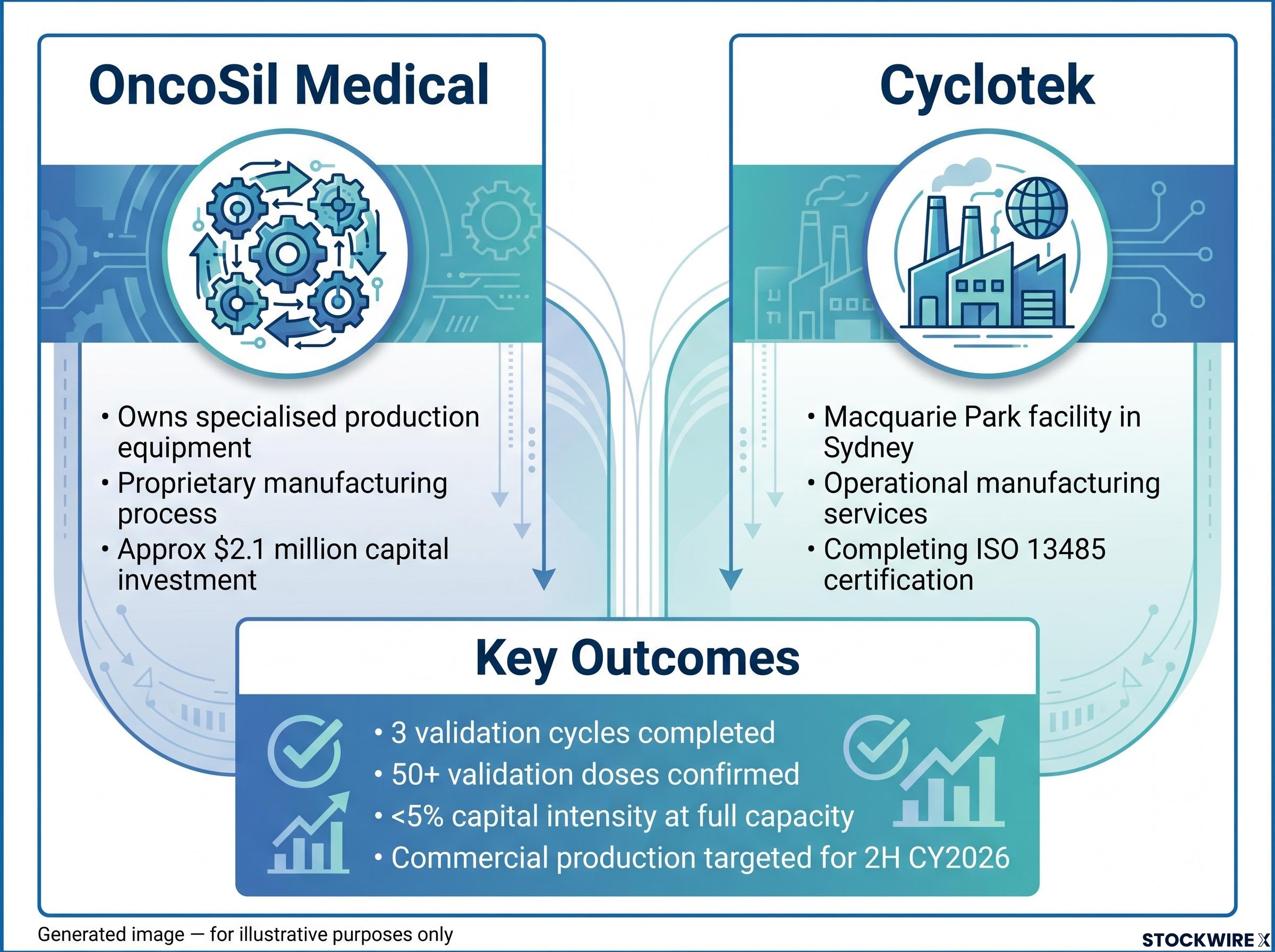 OncoSil & Cyclotek Partnership Structure