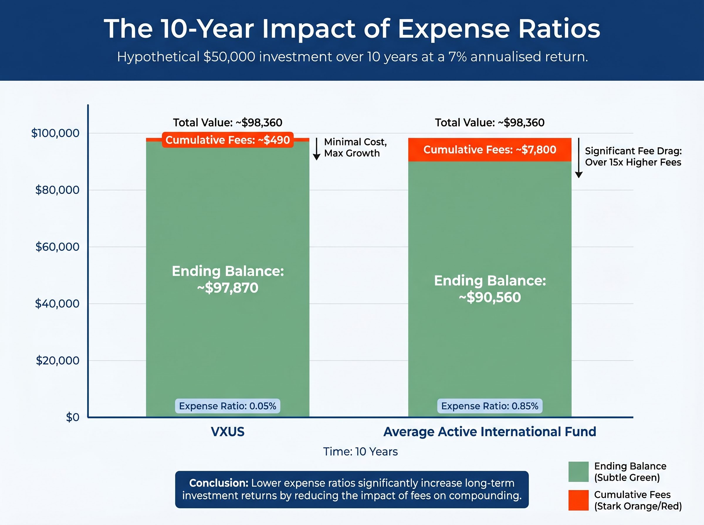 The 10-Year Compounding Impact of VXUS Fees