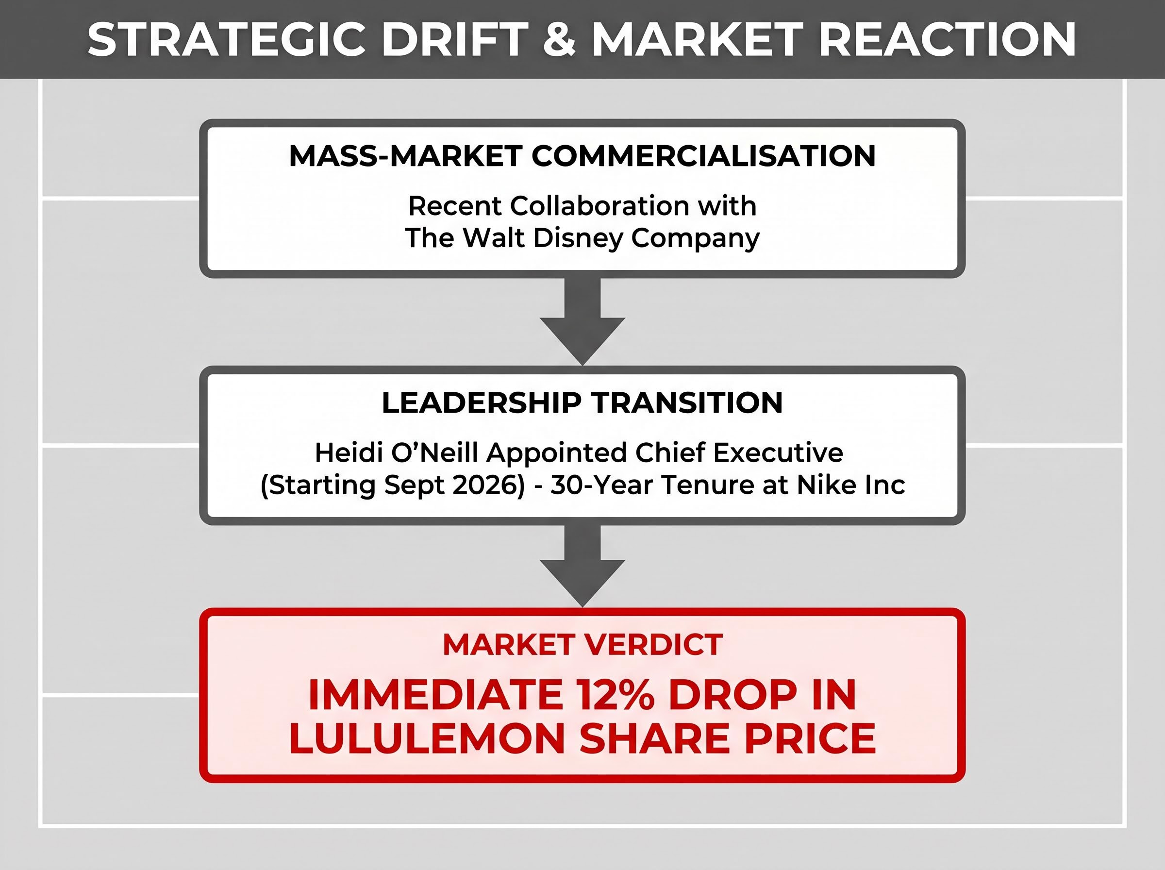 Strategic Drift and Market Reaction Timeline