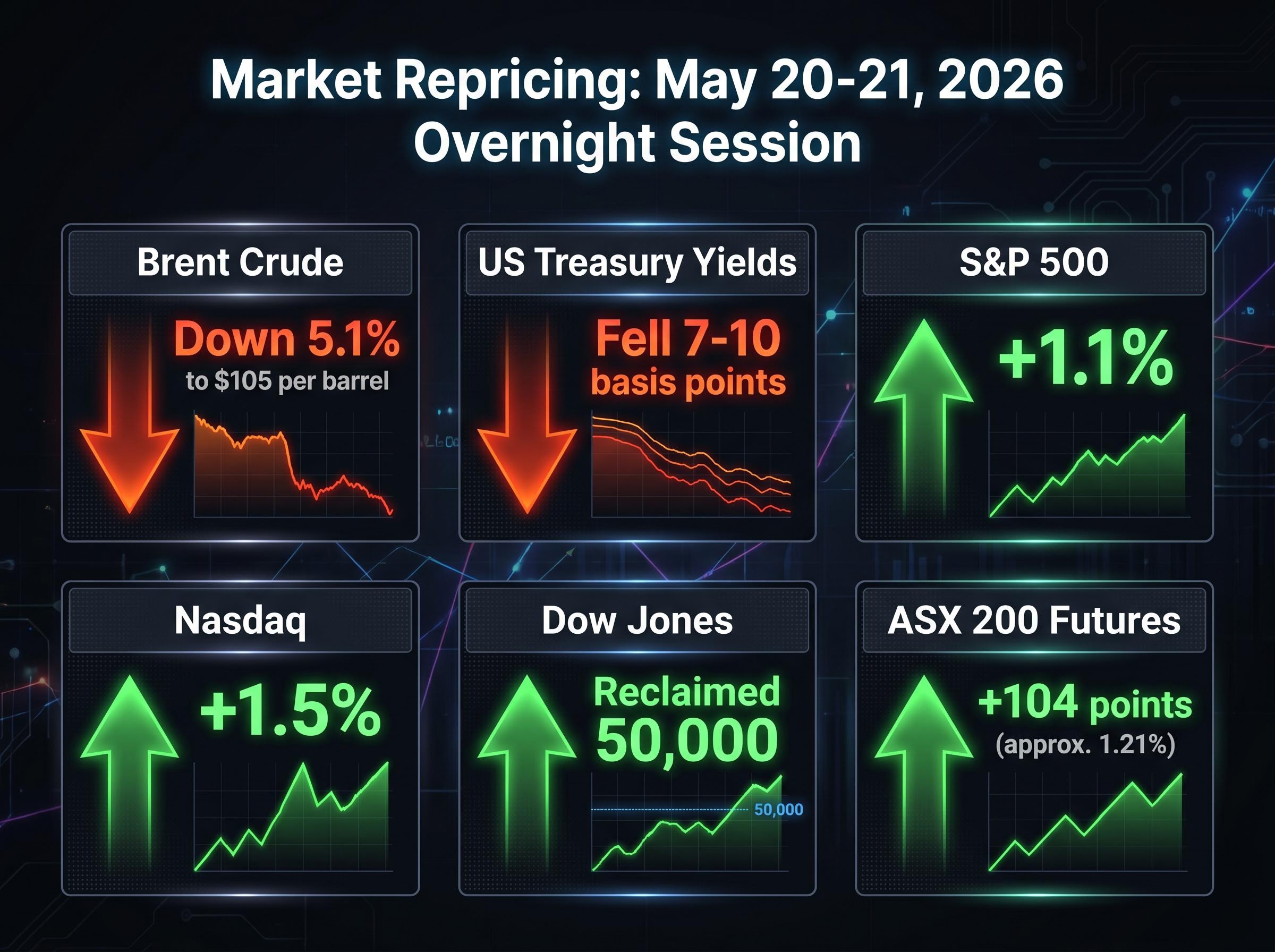 May 20-21 Overnight Market Dashboard